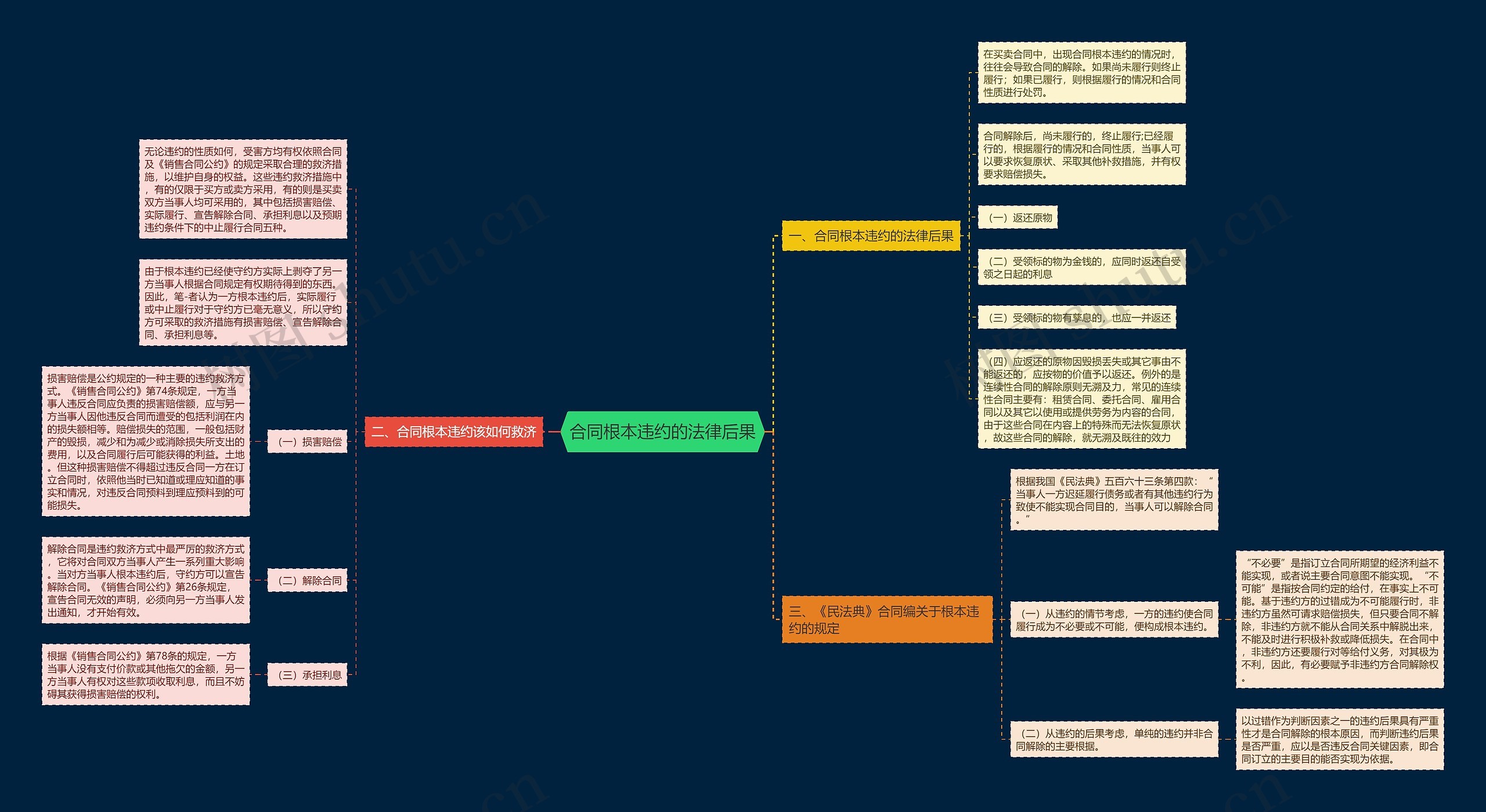 合同根本违约的法律后果思维导图高清图 合同根本违约的法律后果思维导图