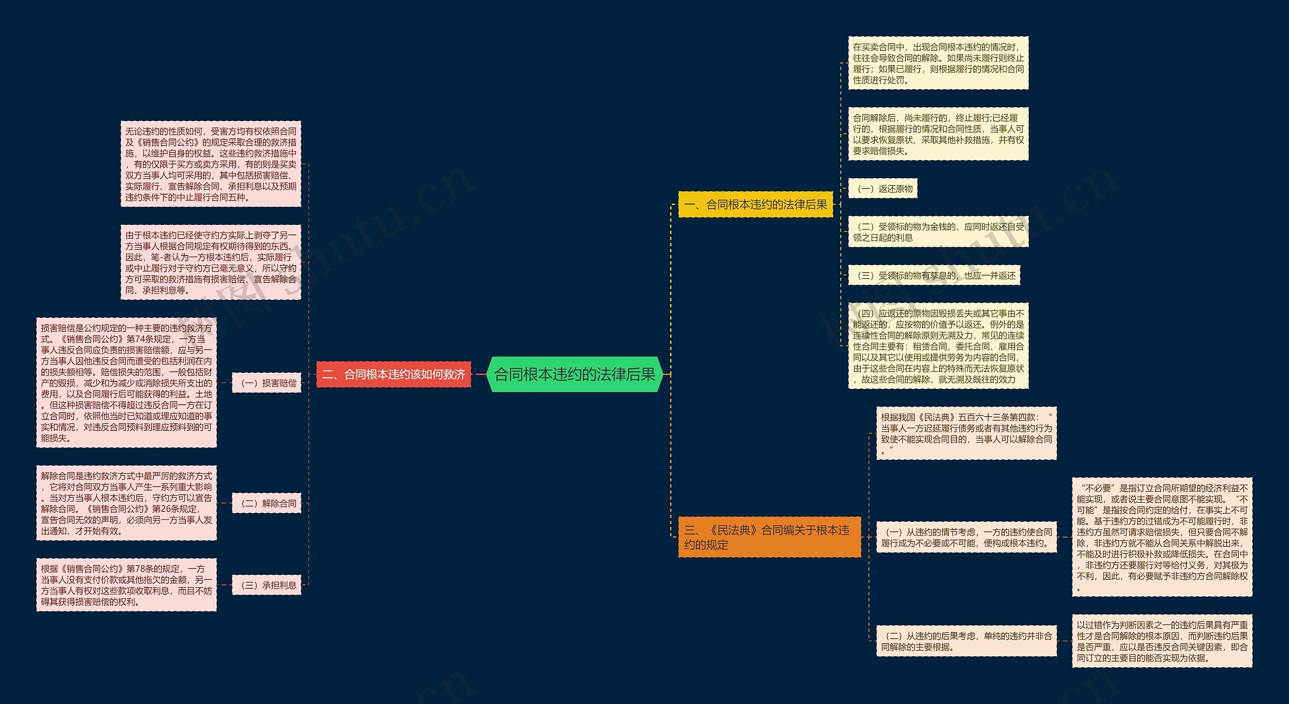 合同根本违约的法律后果思维导图