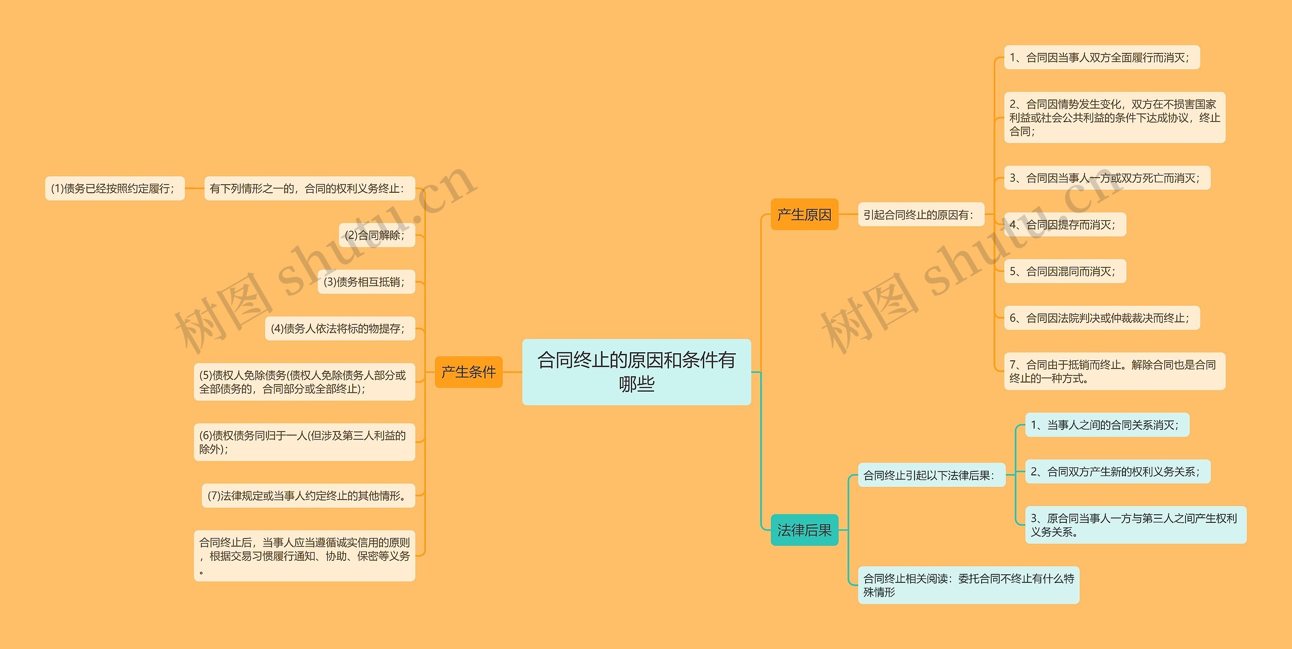 合同终止的原因和条件有哪些思维导图