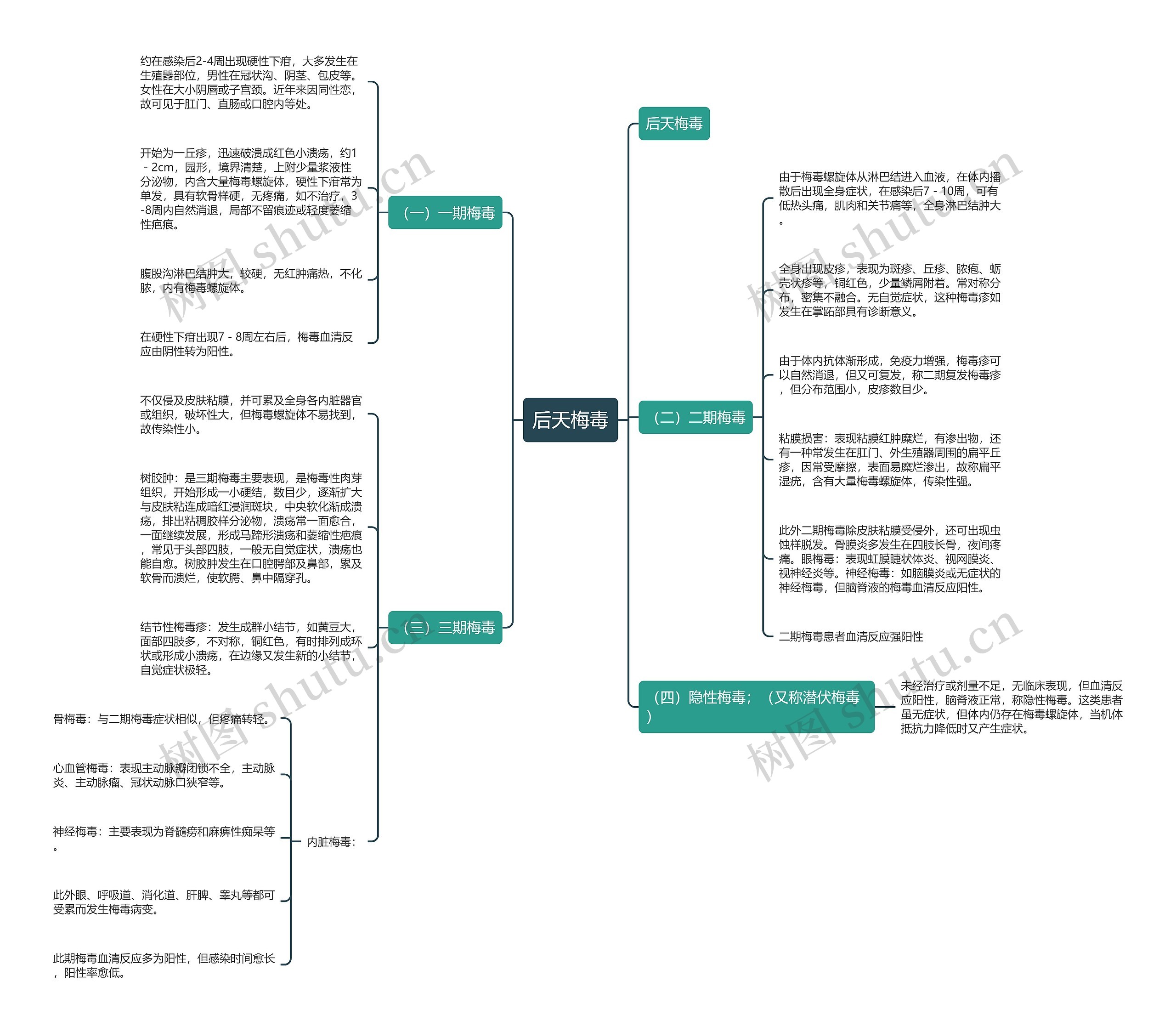 后天梅毒思维导图