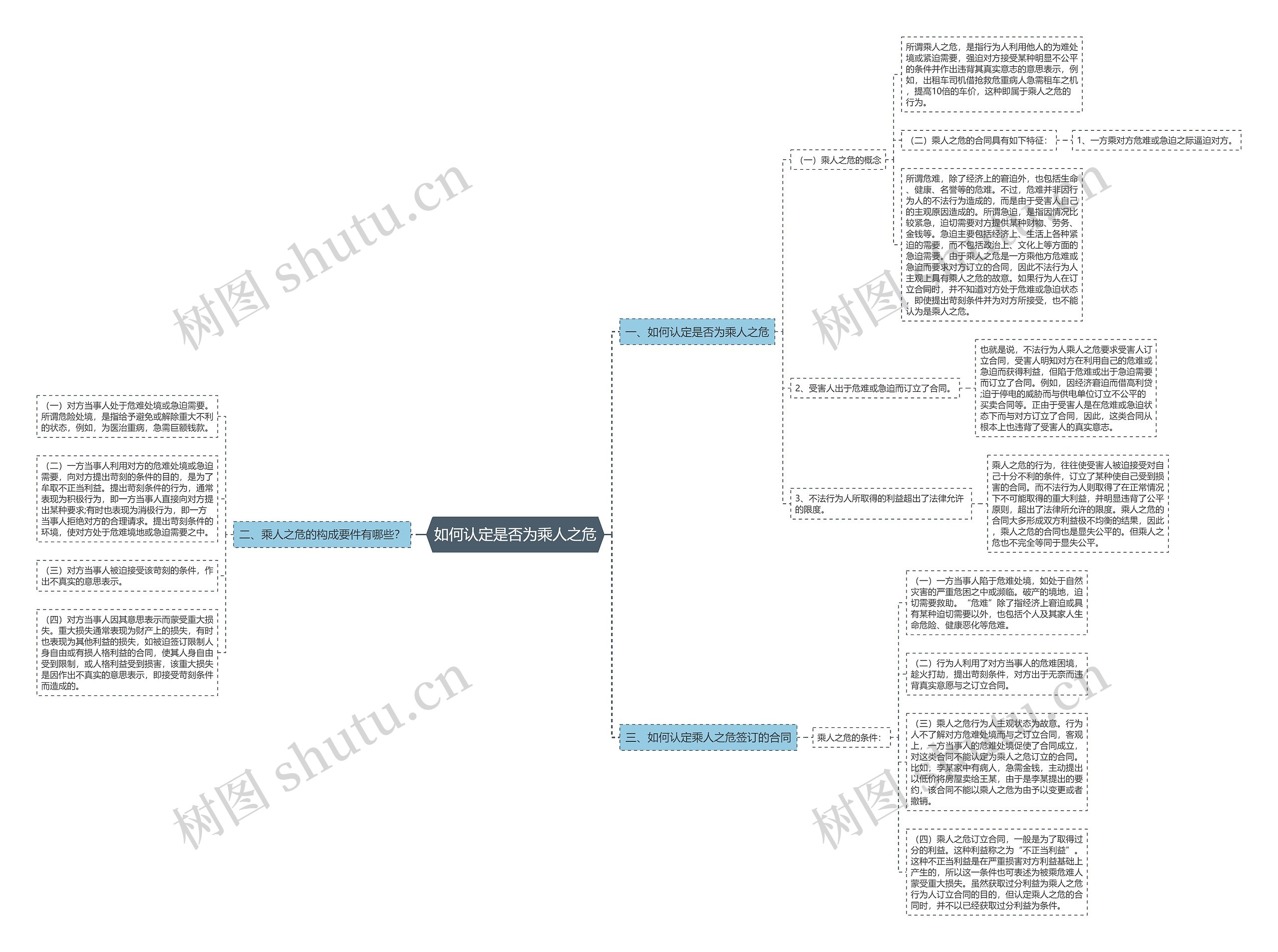 如何认定是否为乘人之危思维导图