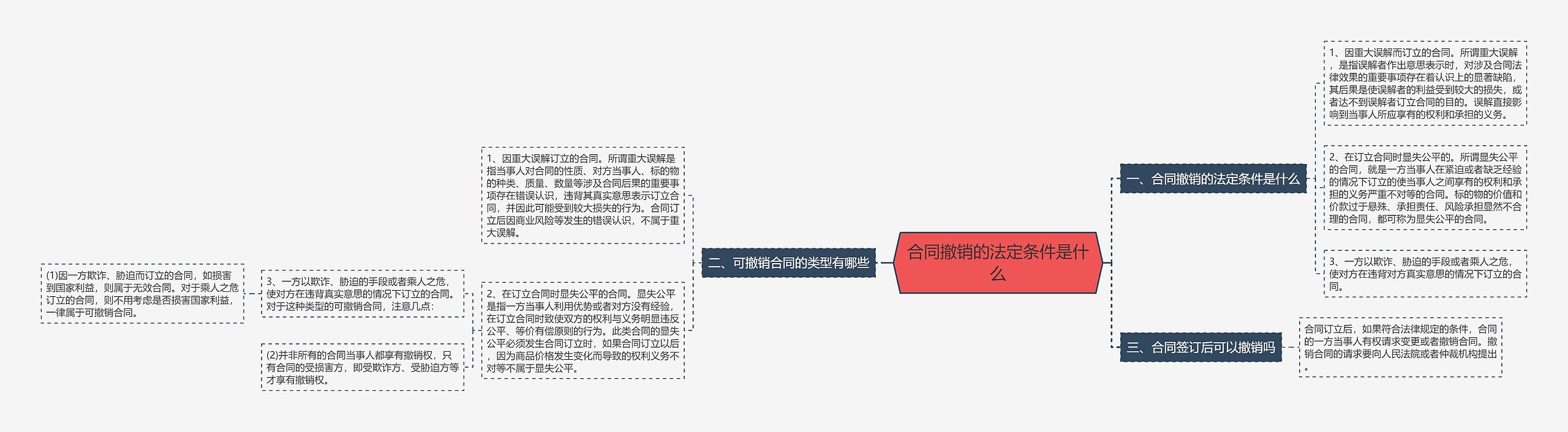 合同撤销的法定条件是什么