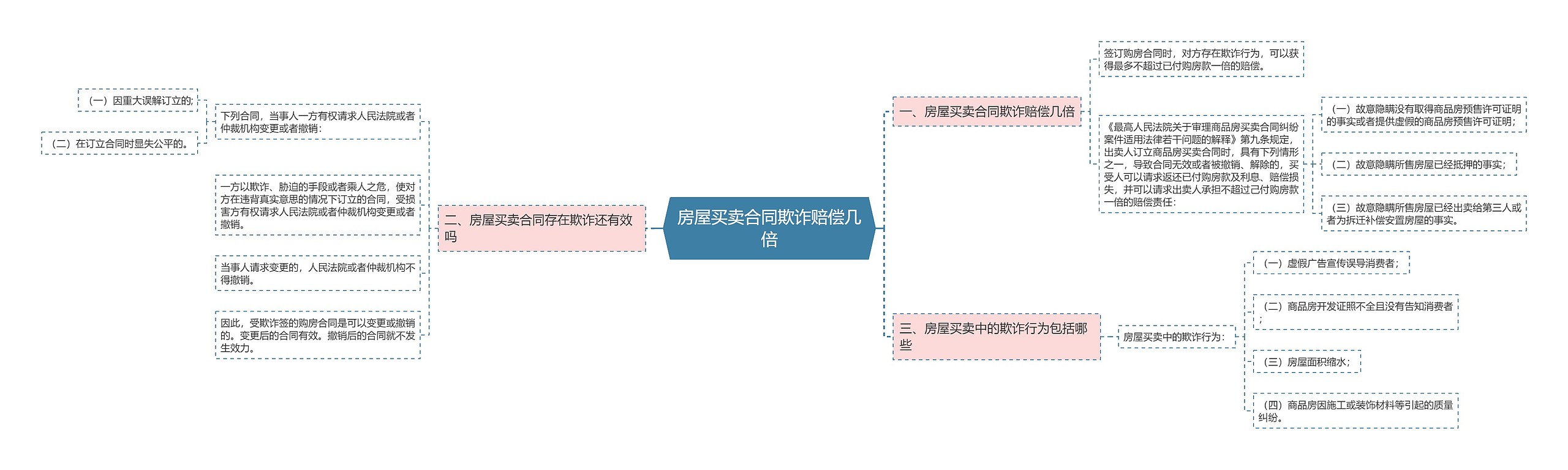 房屋买卖合同欺诈赔偿几倍思维导图