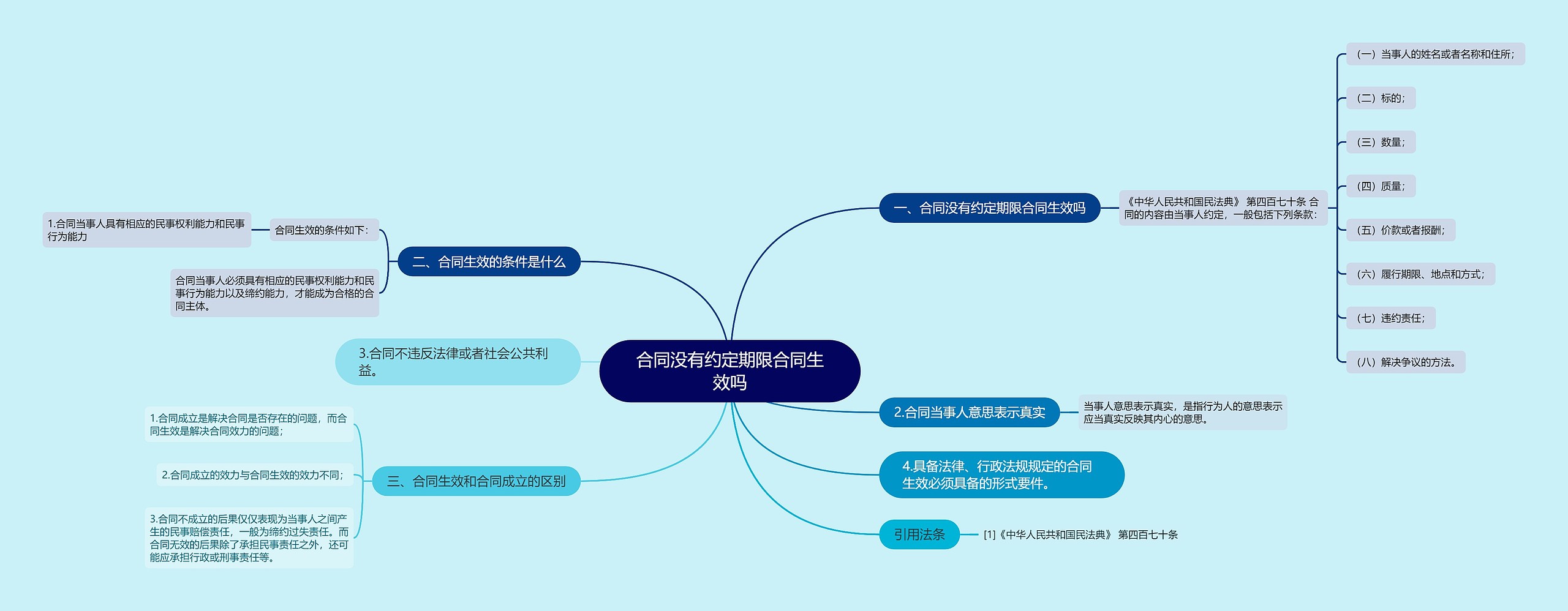 合同没有约定期限合同生效吗