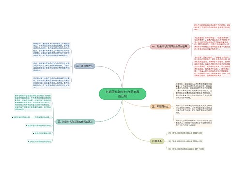 附期限和附条件合同有哪些区别