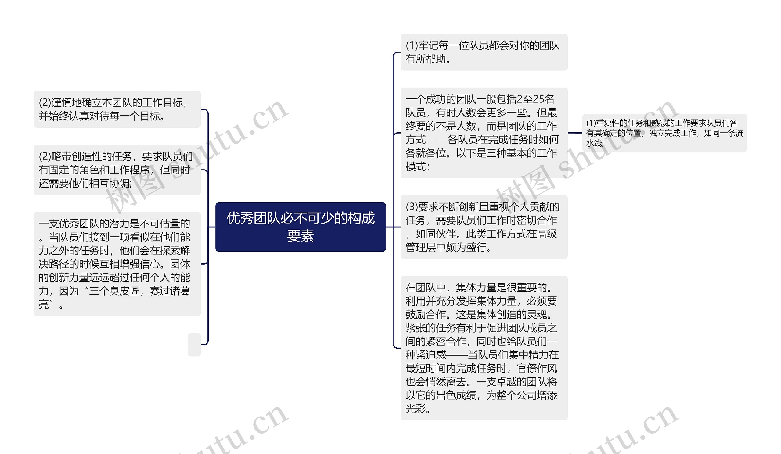 优秀团队必不可少的构成要素思维导图