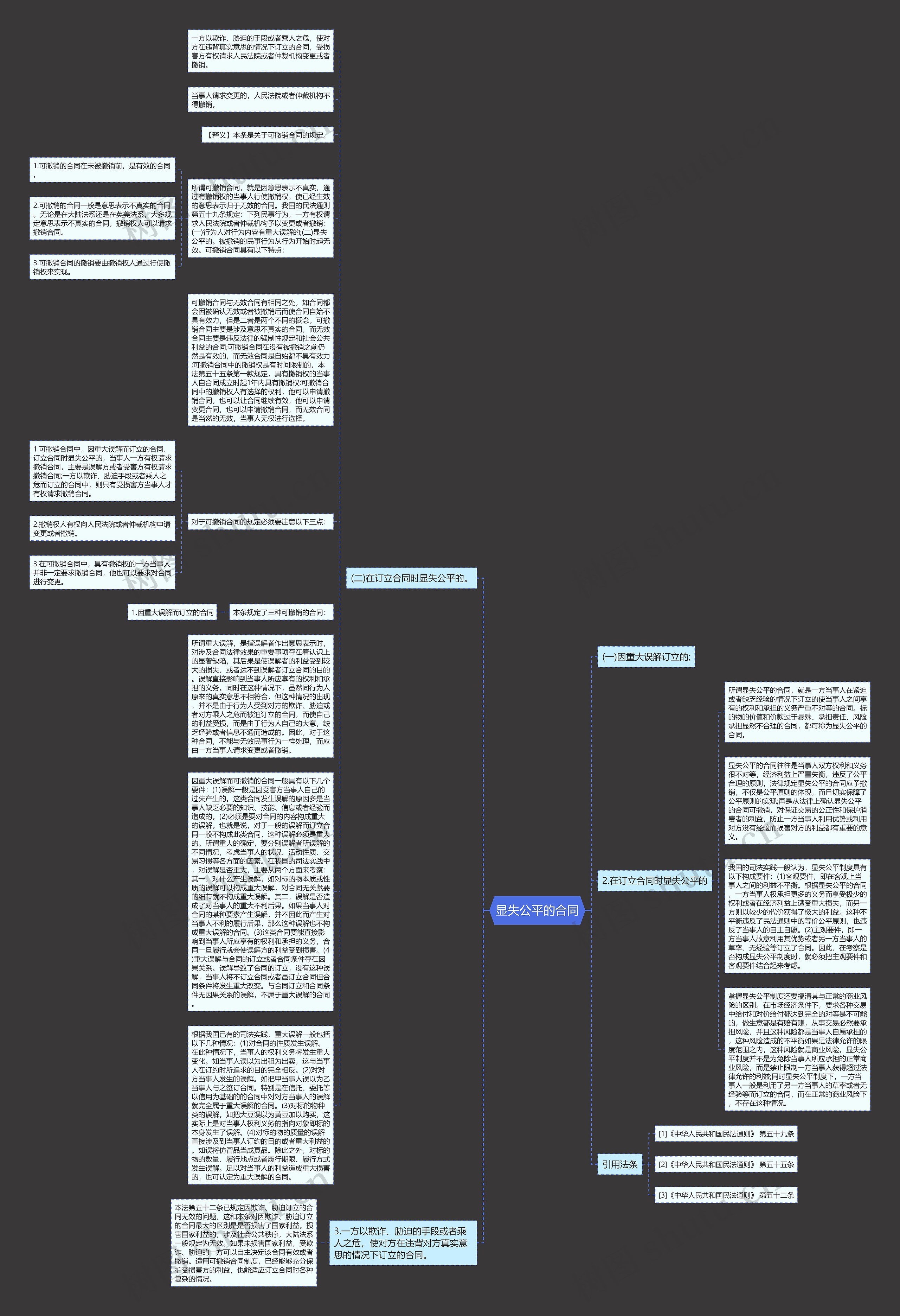 显失公平的合同思维导图