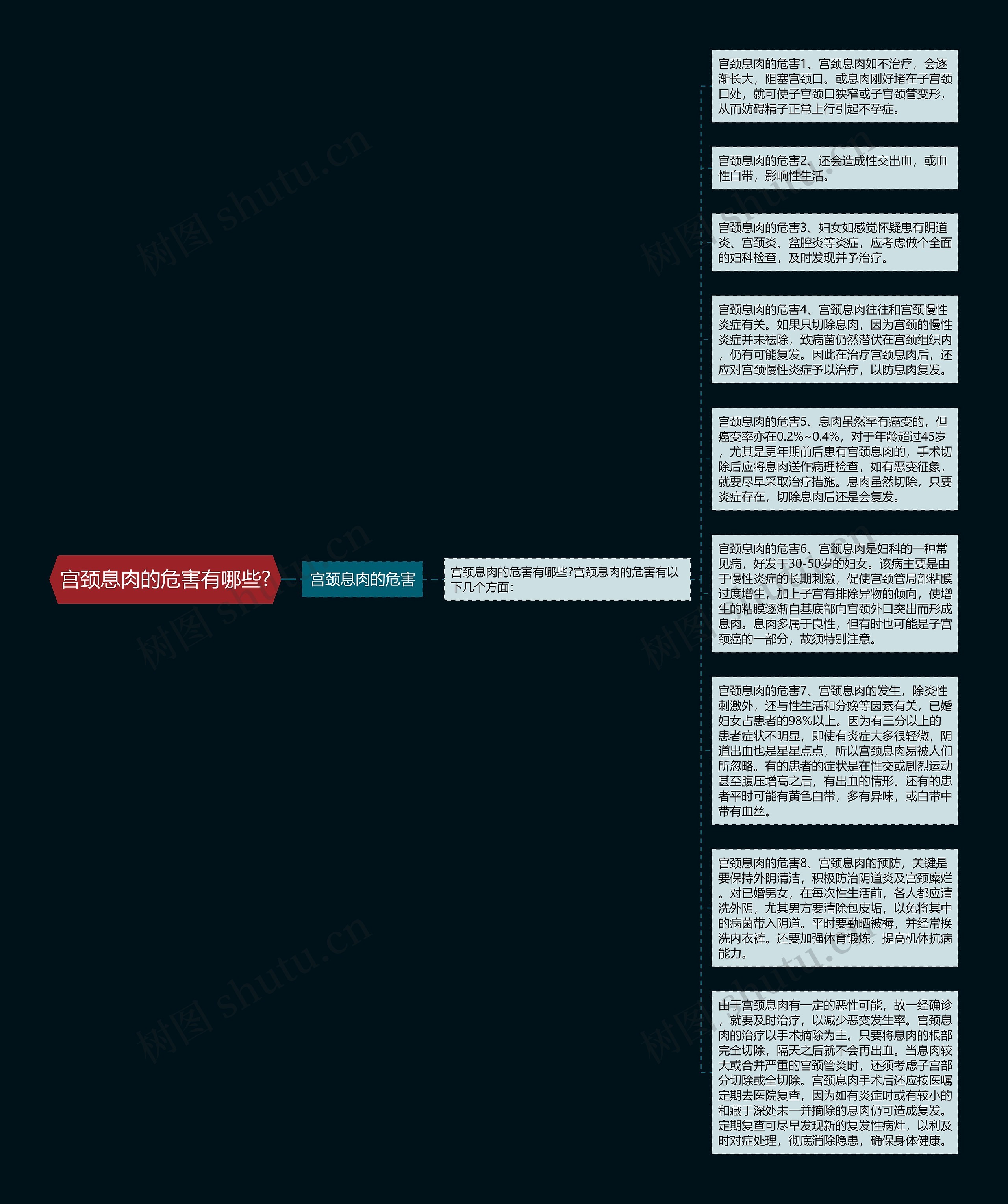 宫颈息肉的危害有哪些?思维导图