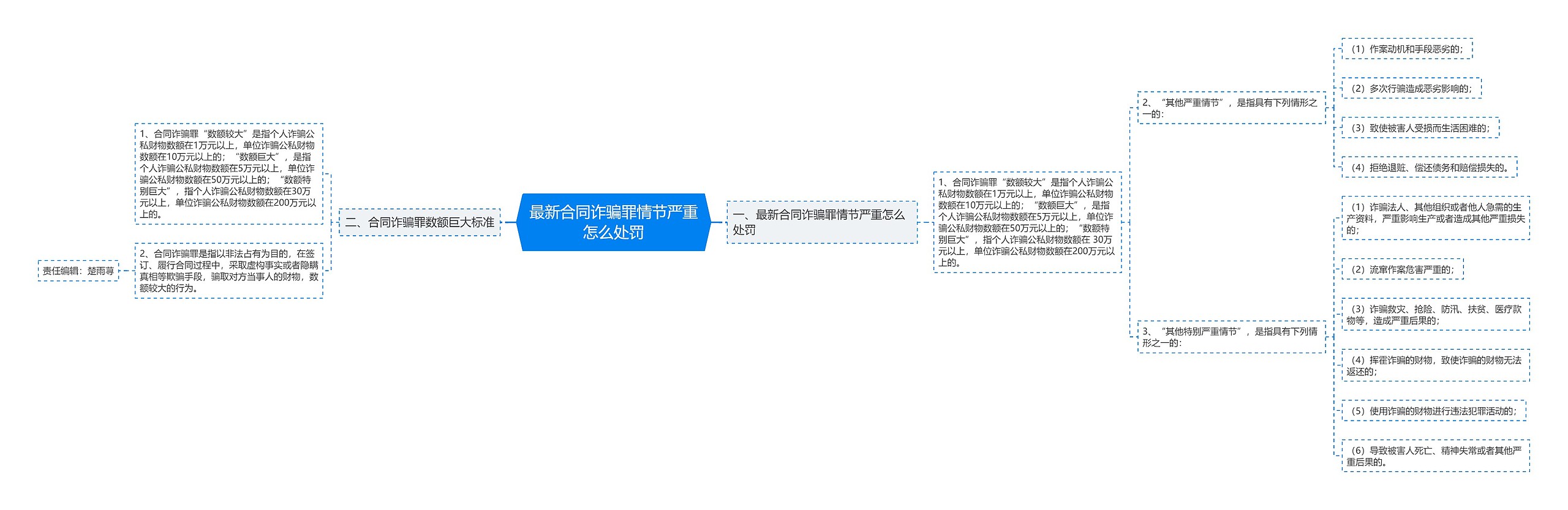 最新合同诈骗罪情节严重怎么处罚思维导图