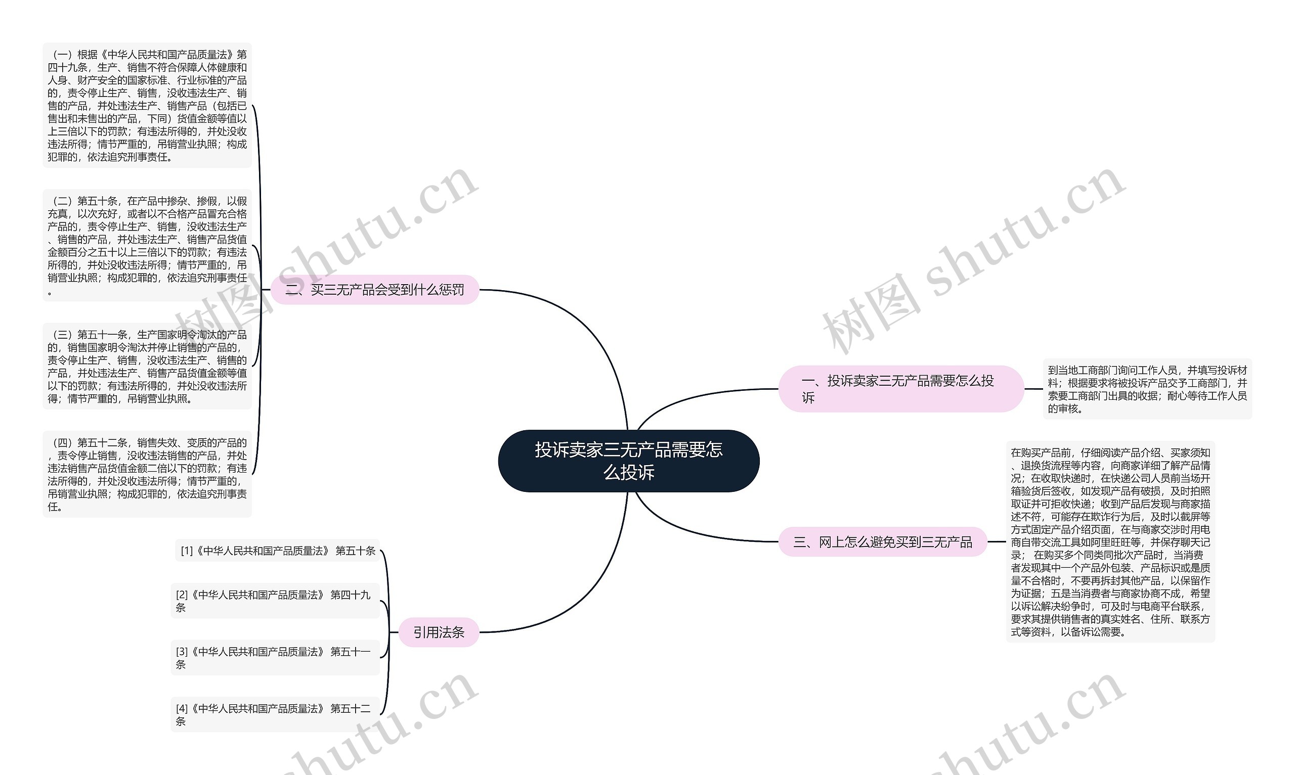 投诉卖家三无产品需要怎么投诉思维导图