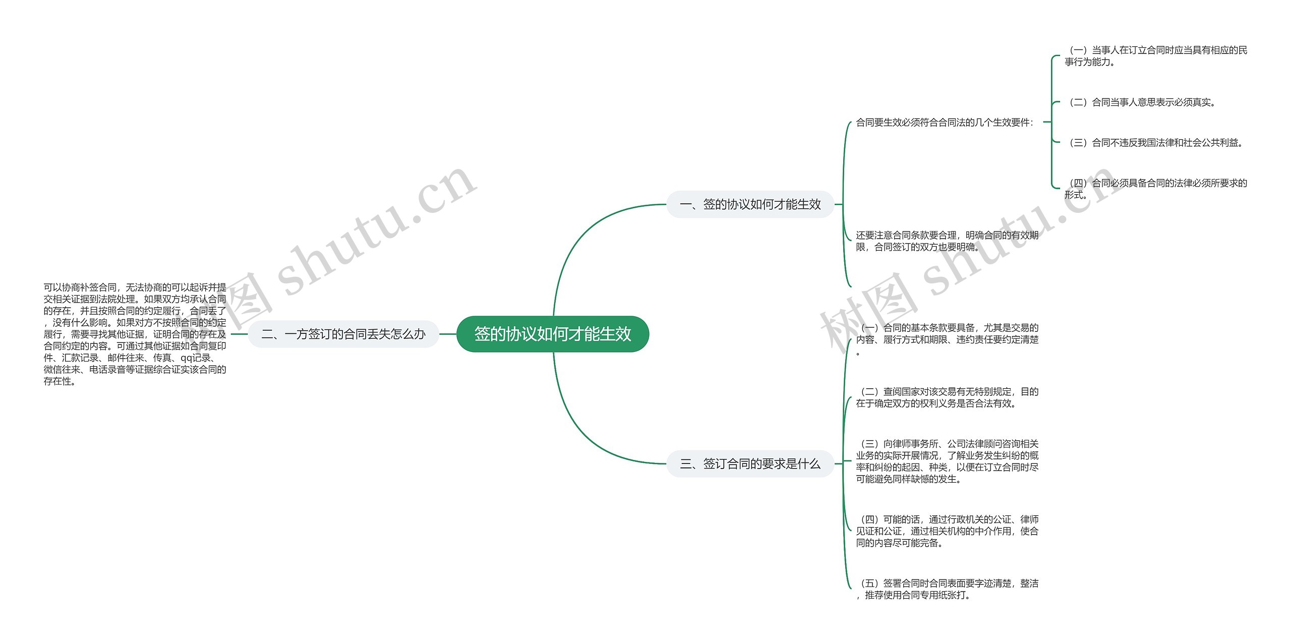 签的协议如何才能生效思维导图