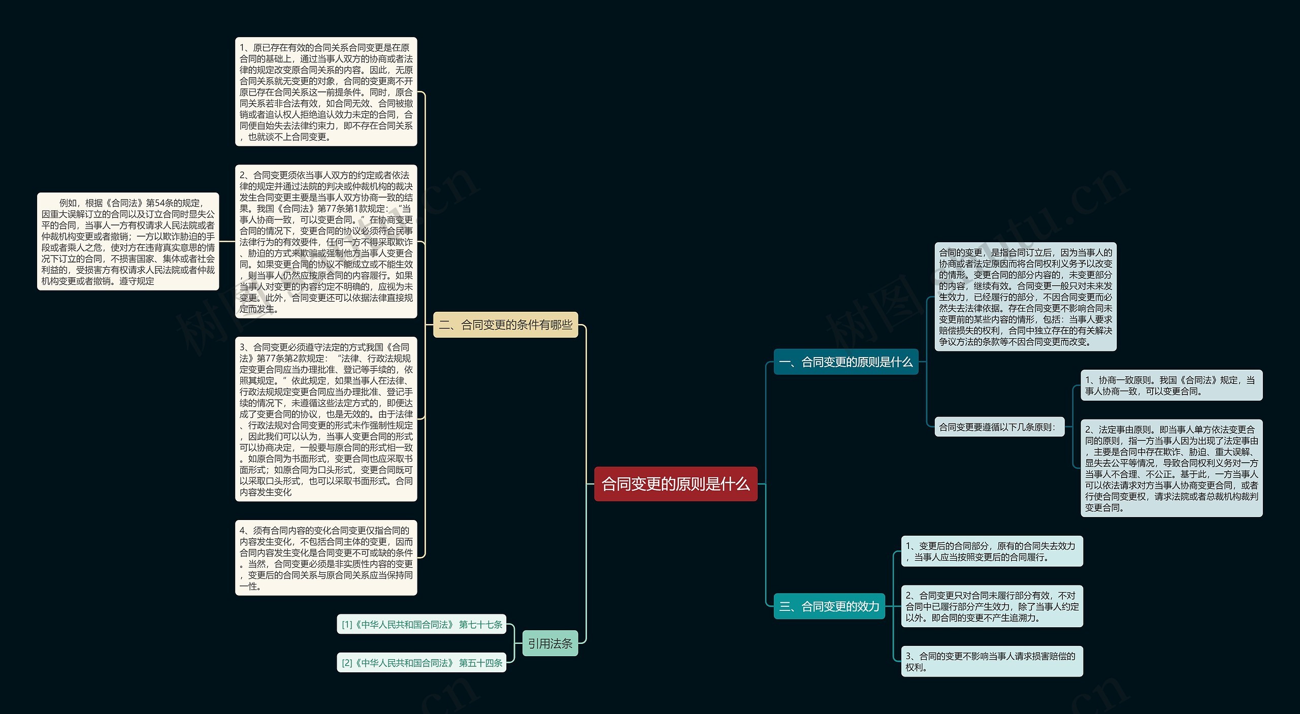 合同变更的原则是什么思维导图
