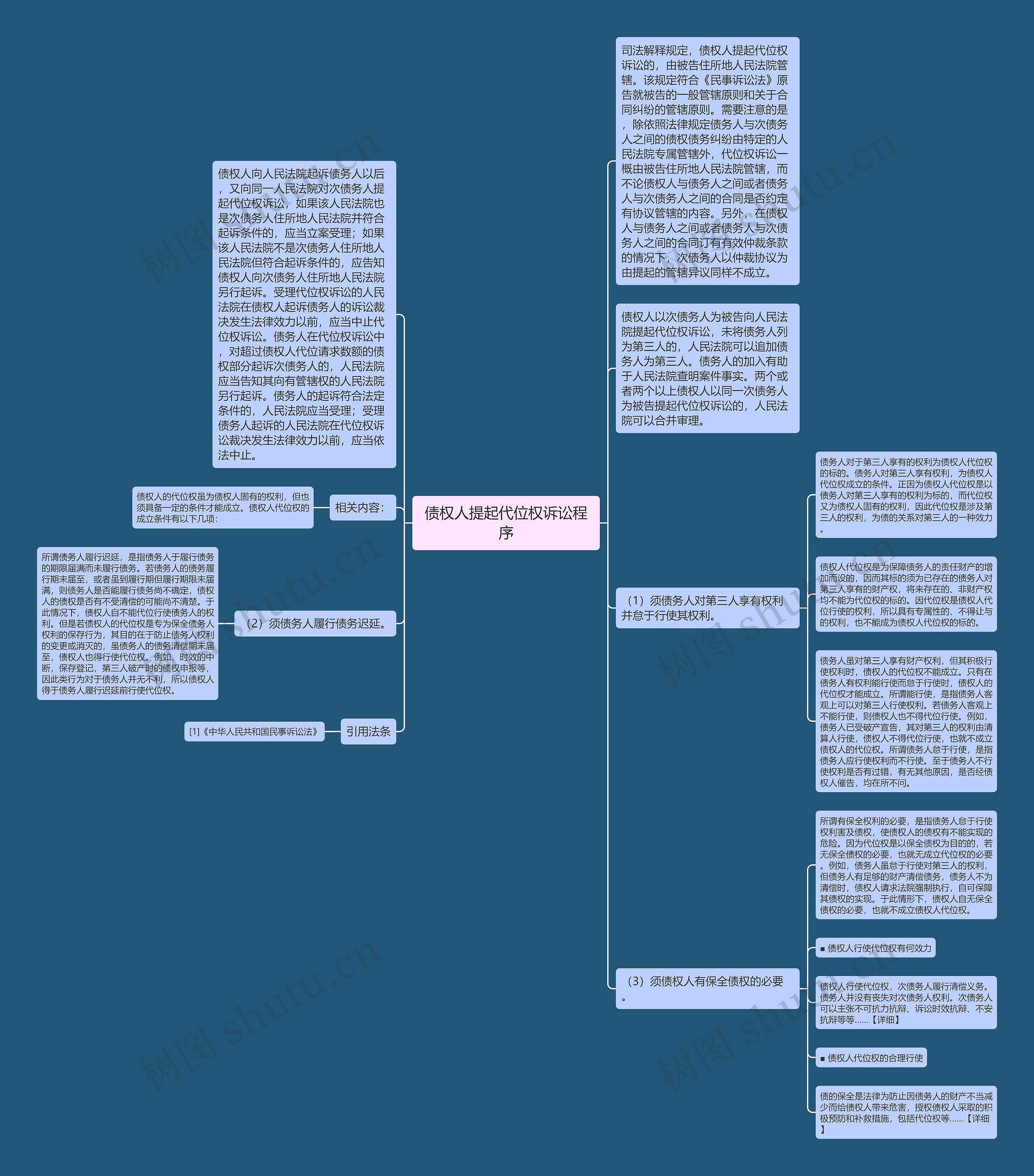债权人提起代位权诉讼程序思维导图