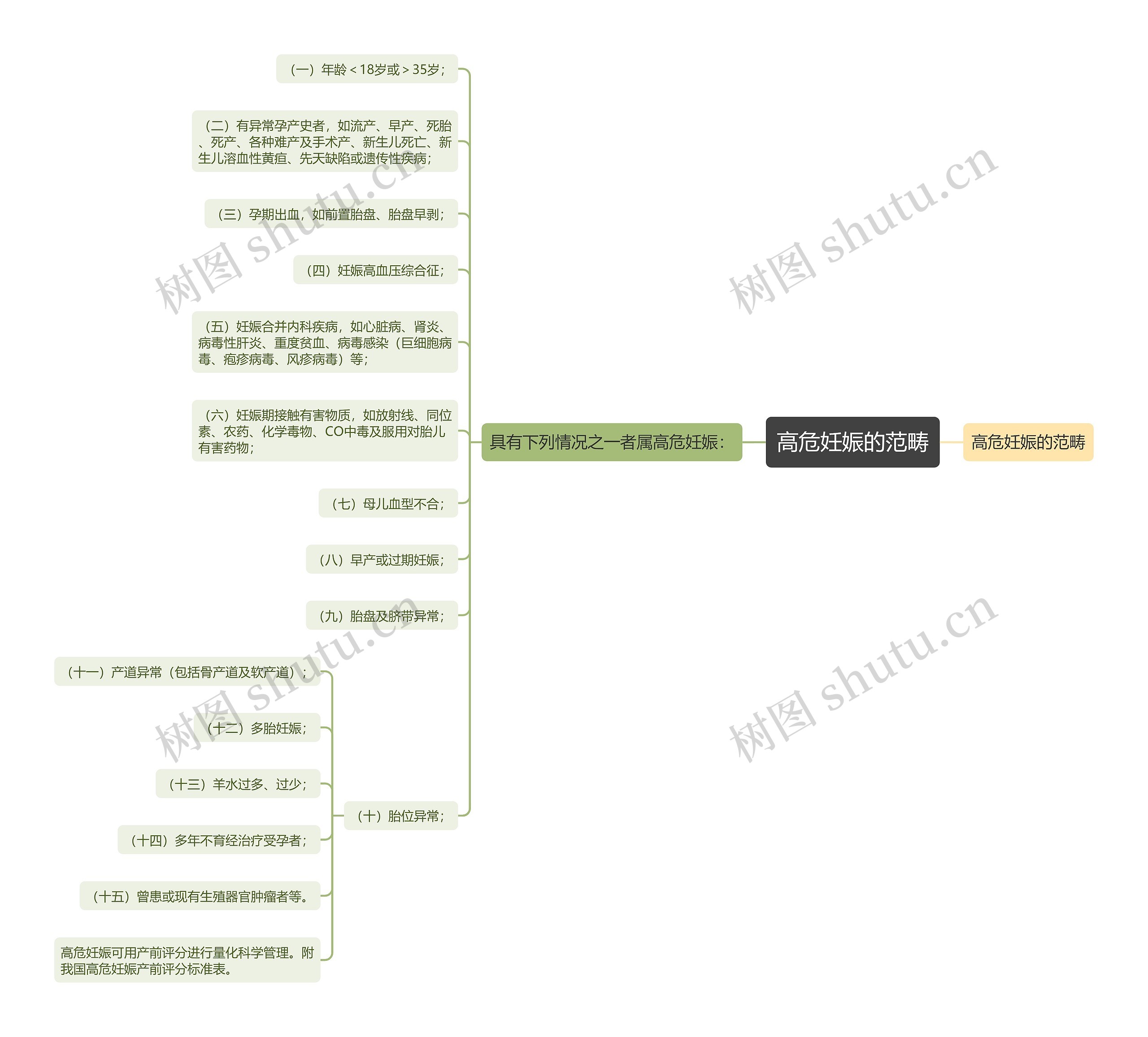 高危妊娠的范畴思维导图