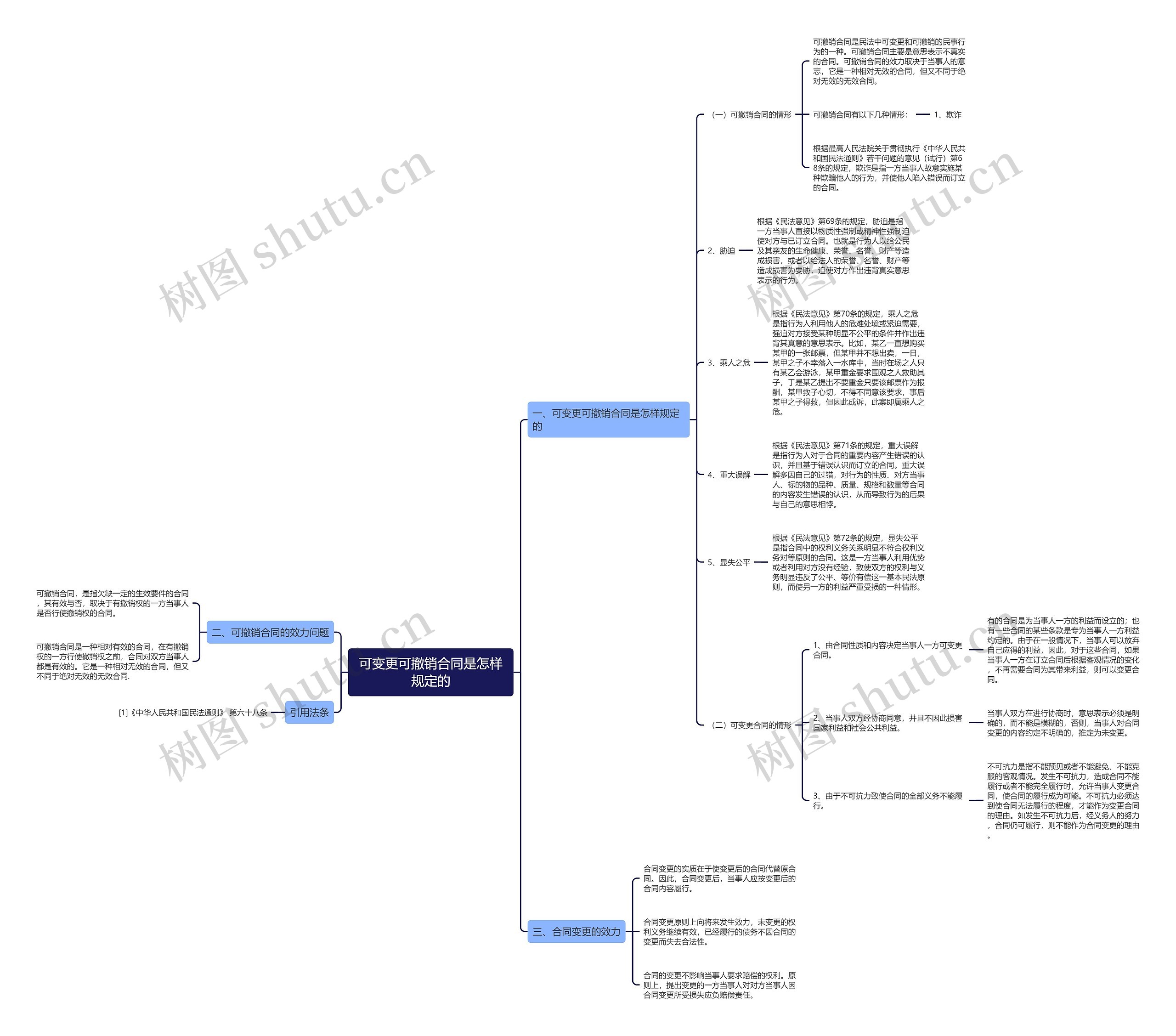可变更可撤销合同是怎样规定的思维导图
