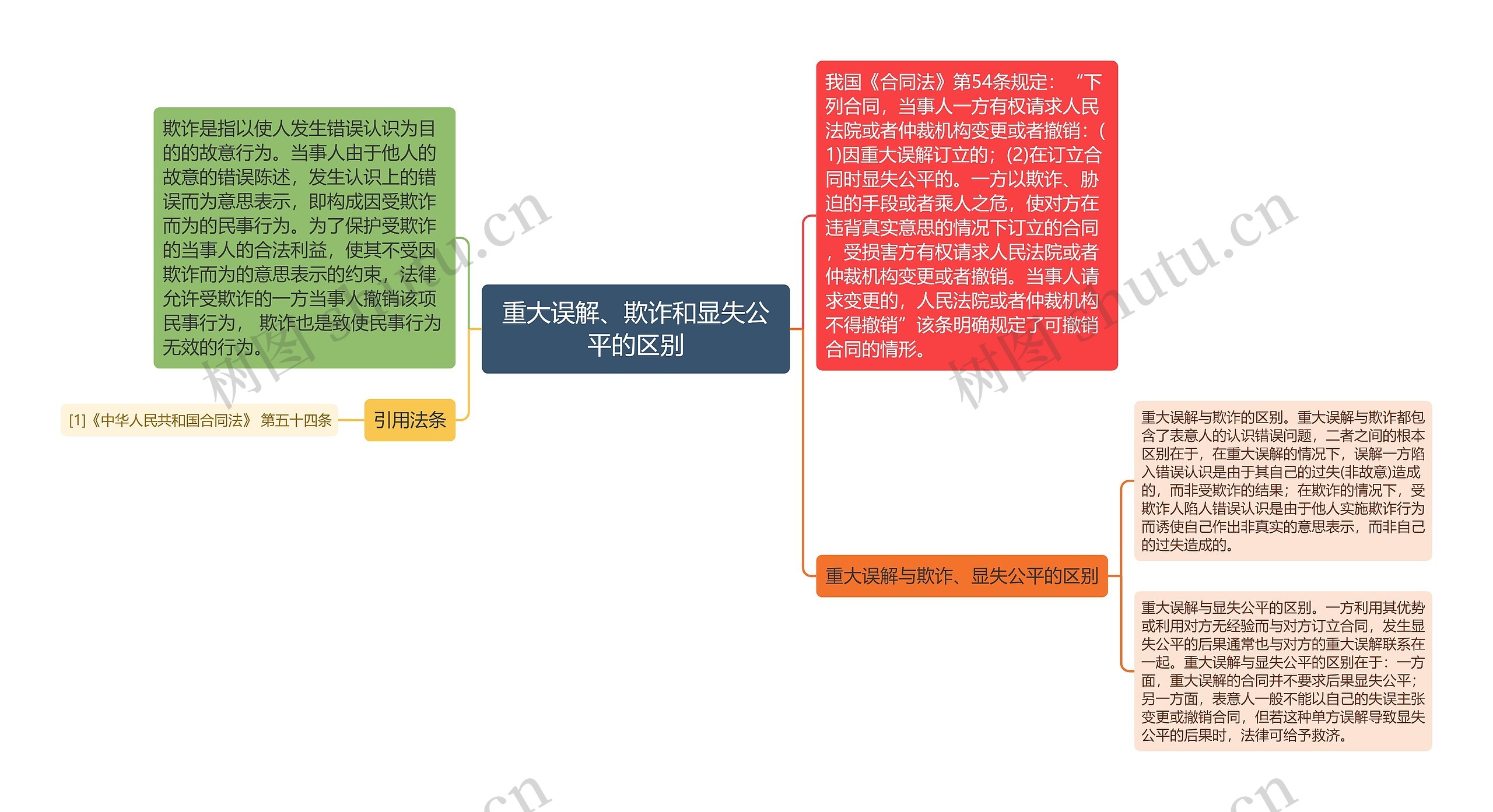 重大误解、欺诈和显失公平的区别