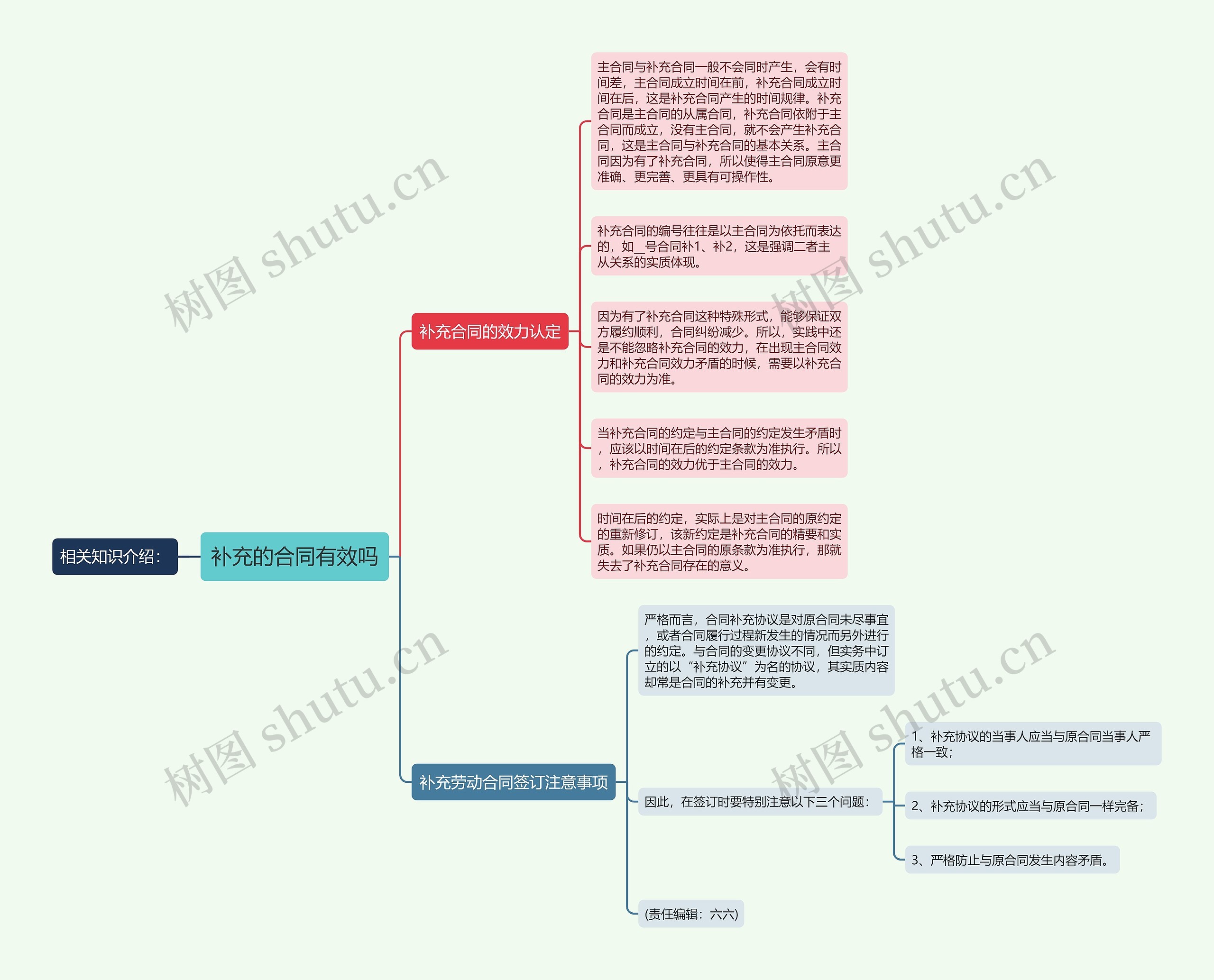 补充的合同有效吗思维导图