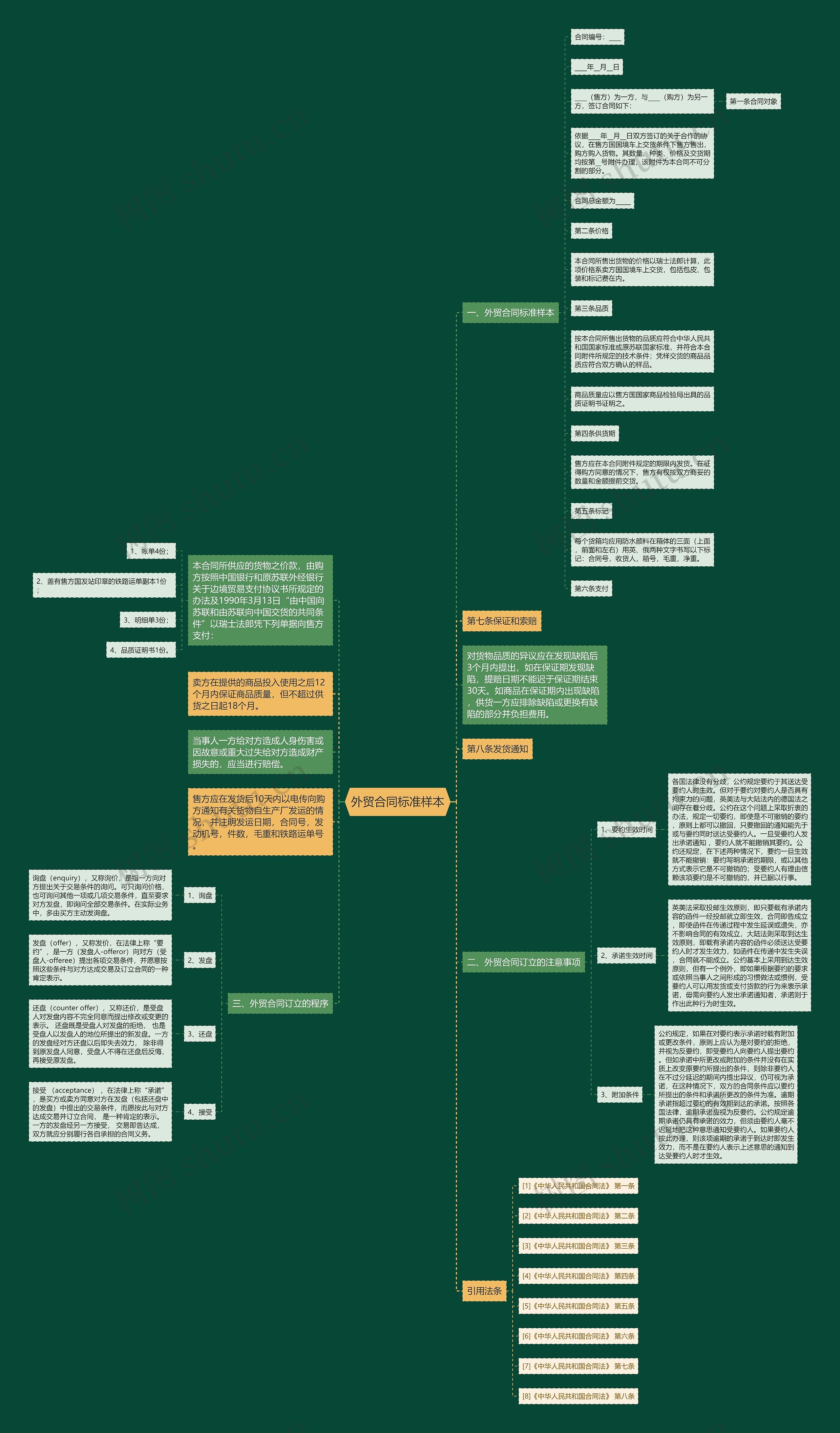 外贸合同标准样本思维导图