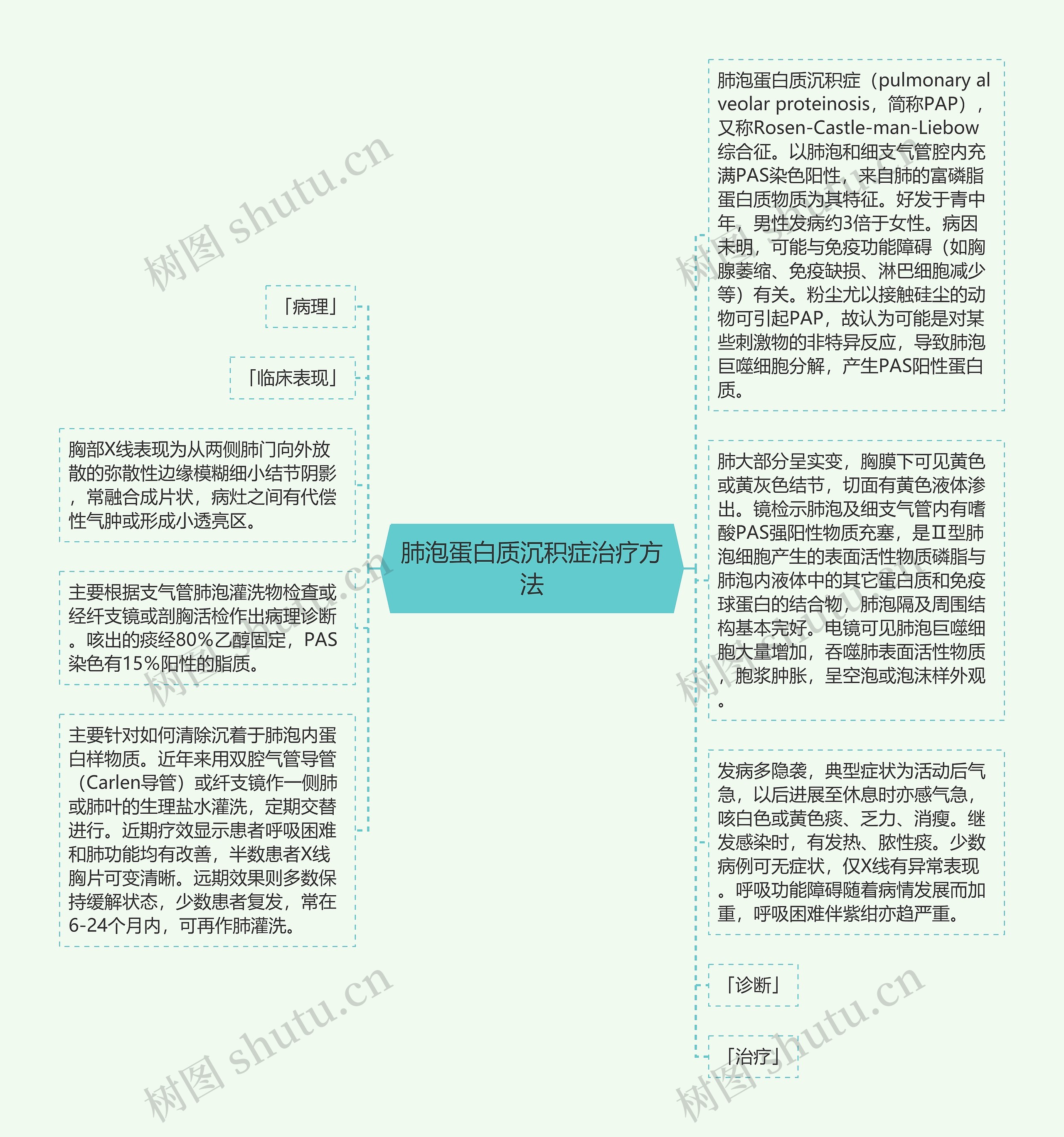 肺泡蛋白质沉积症治疗方法思维导图