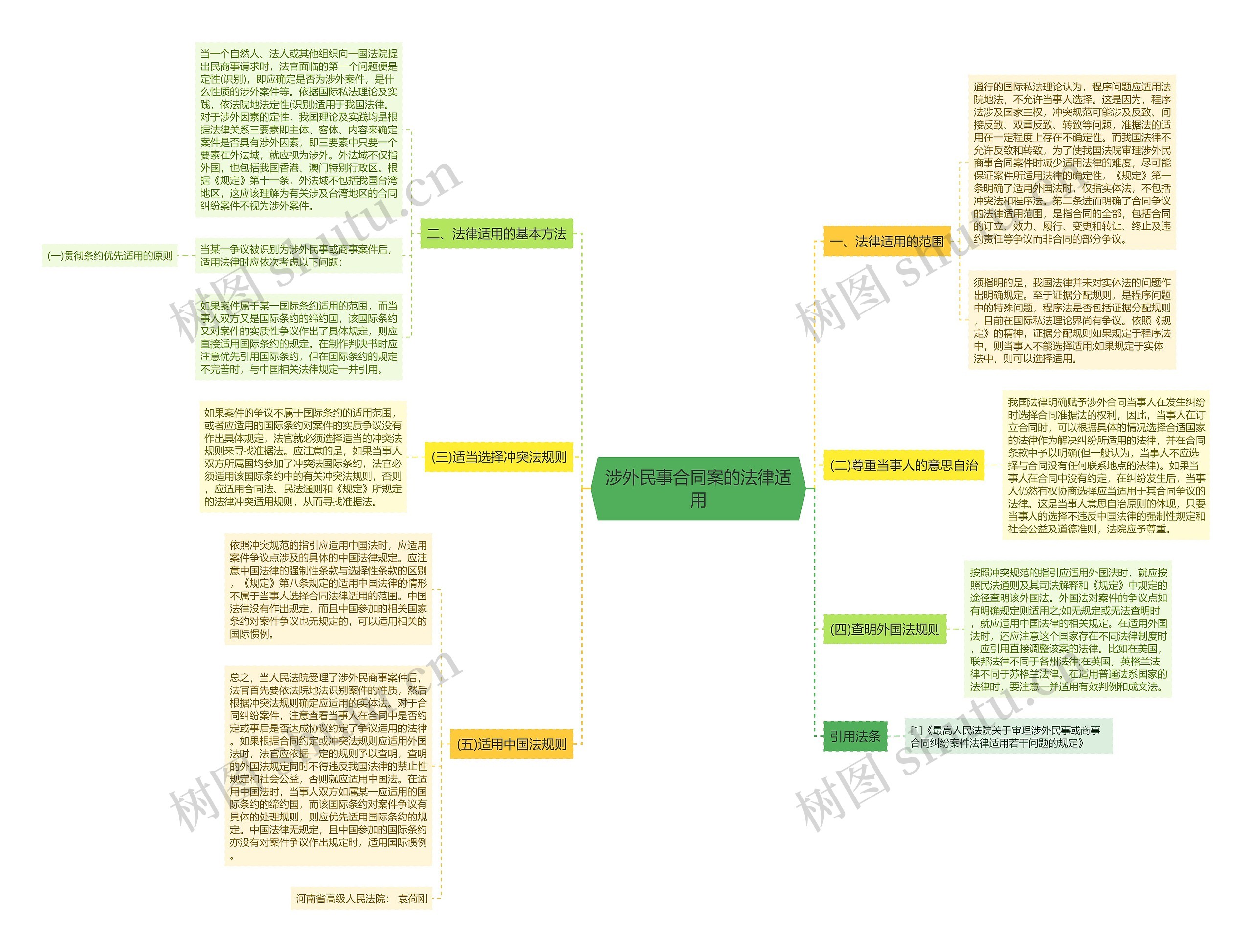 涉外民事合同案的法律适用思维导图