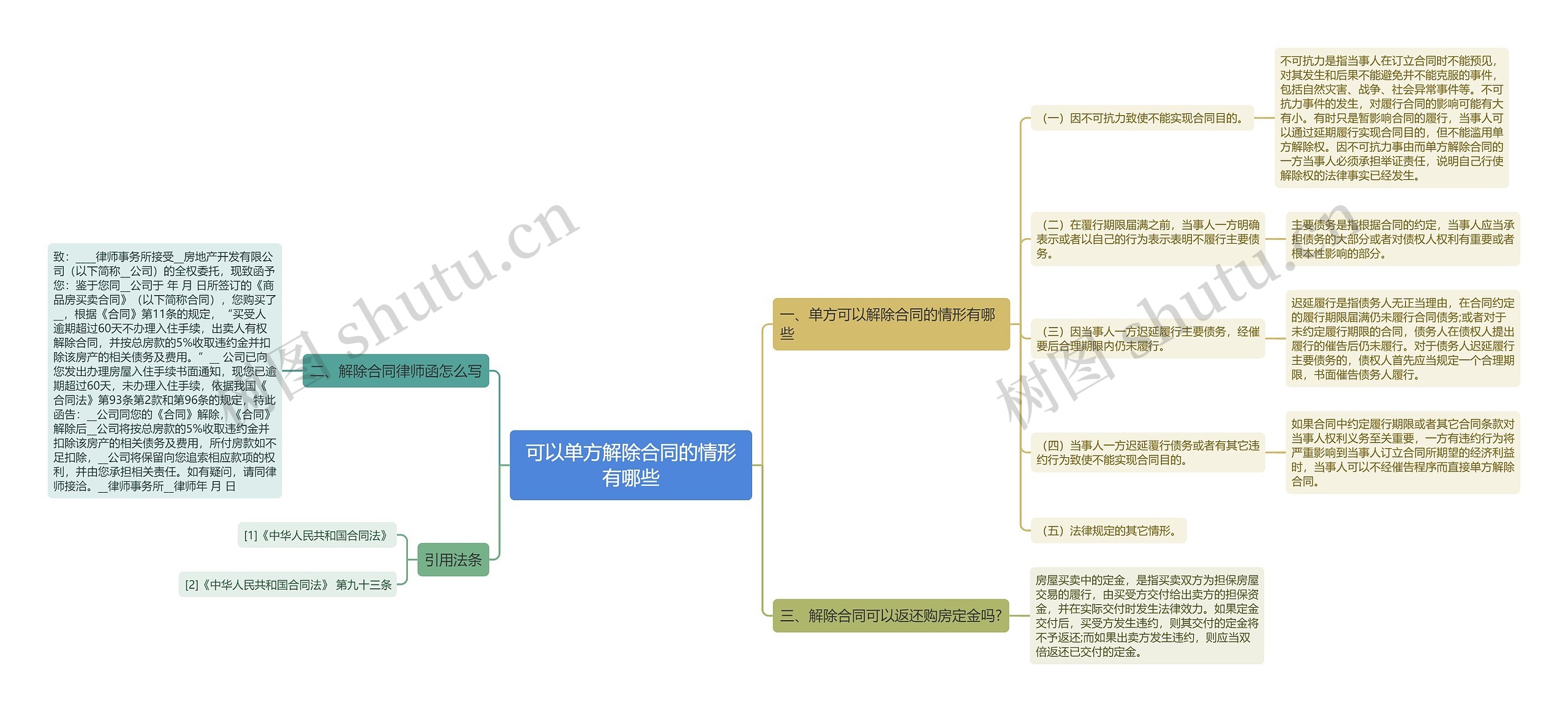 可以单方解除合同的情形有哪些思维导图