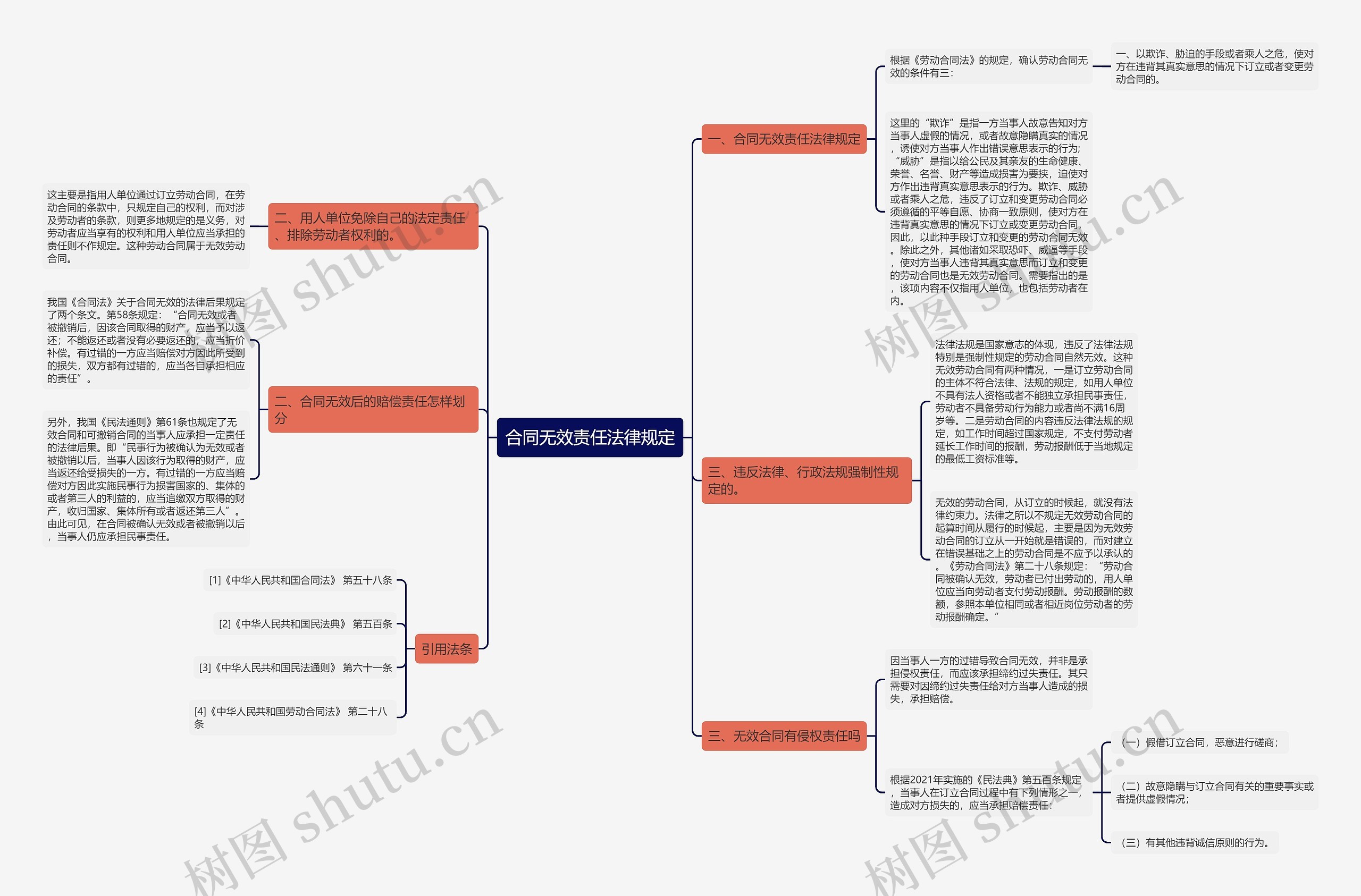 合同无效责任法律规定思维导图
