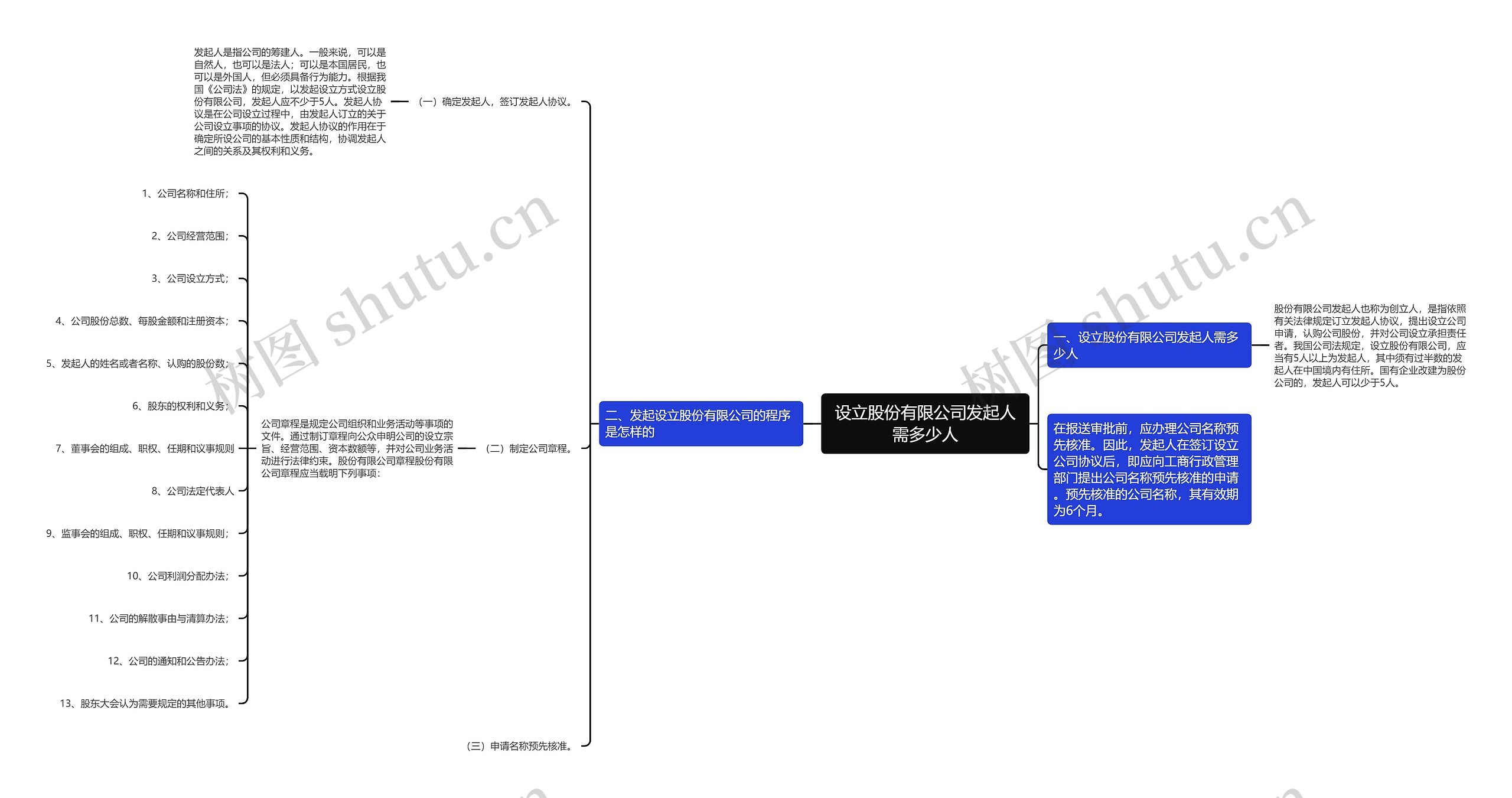 设立股份有限公司发起人需多少人思维导图