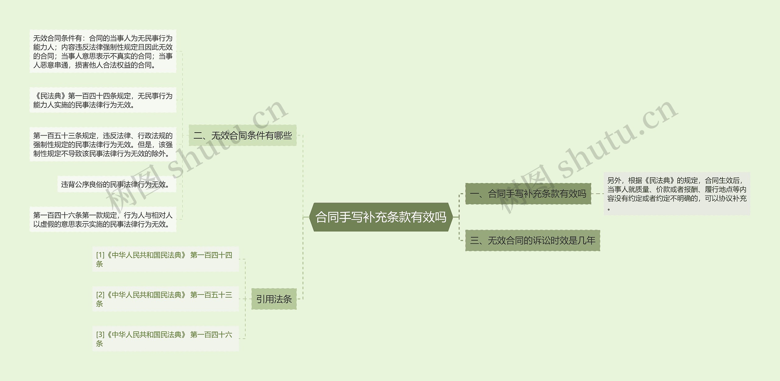 合同手写补充条款有效吗思维导图