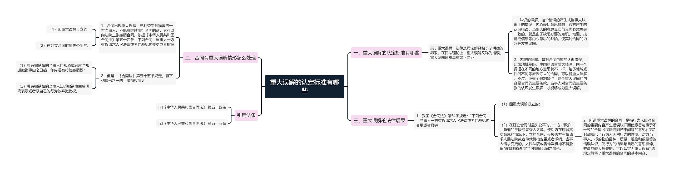 重大误解的认定标准有哪些思维导图