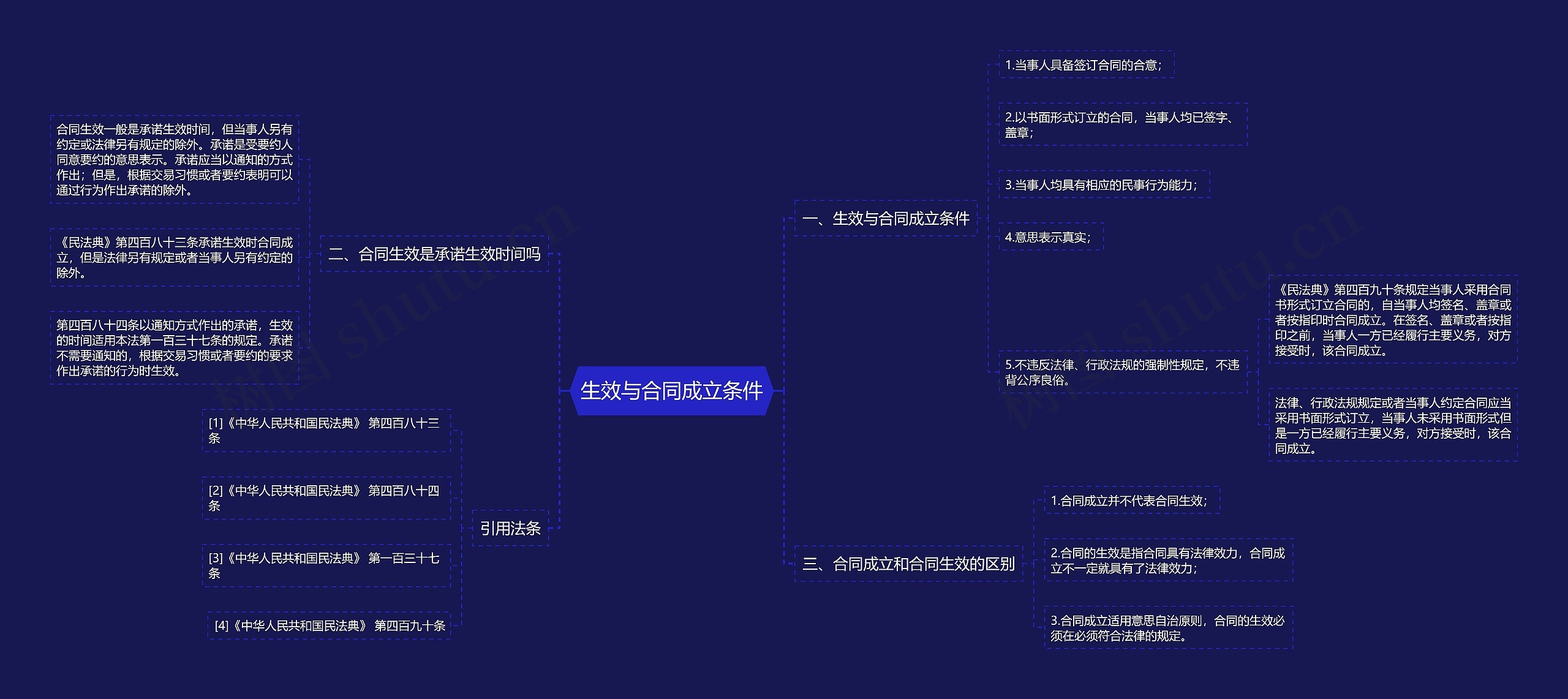 生效与合同成立条件思维导图