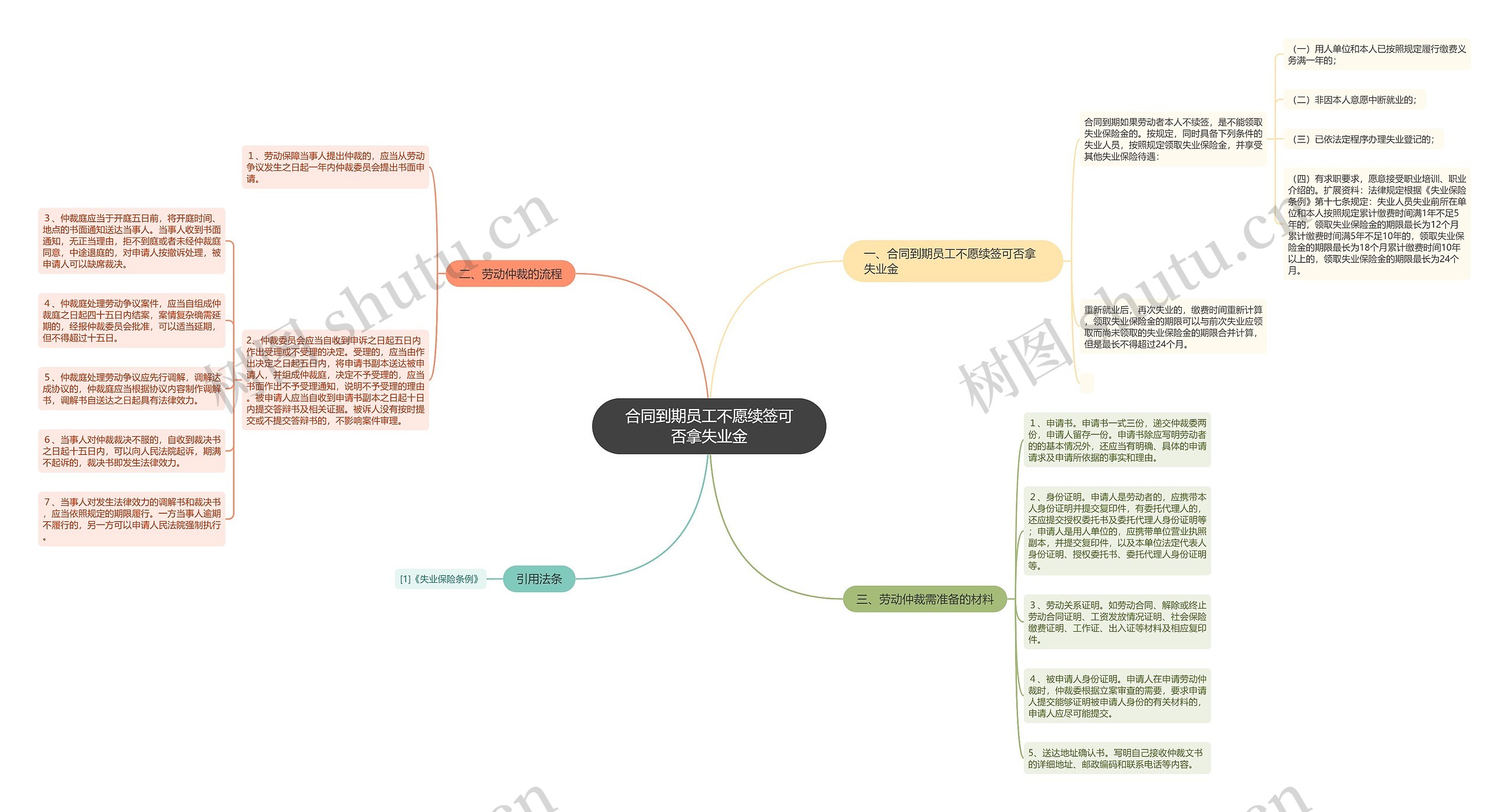 合同到期员工不愿续签可否拿失业金思维导图