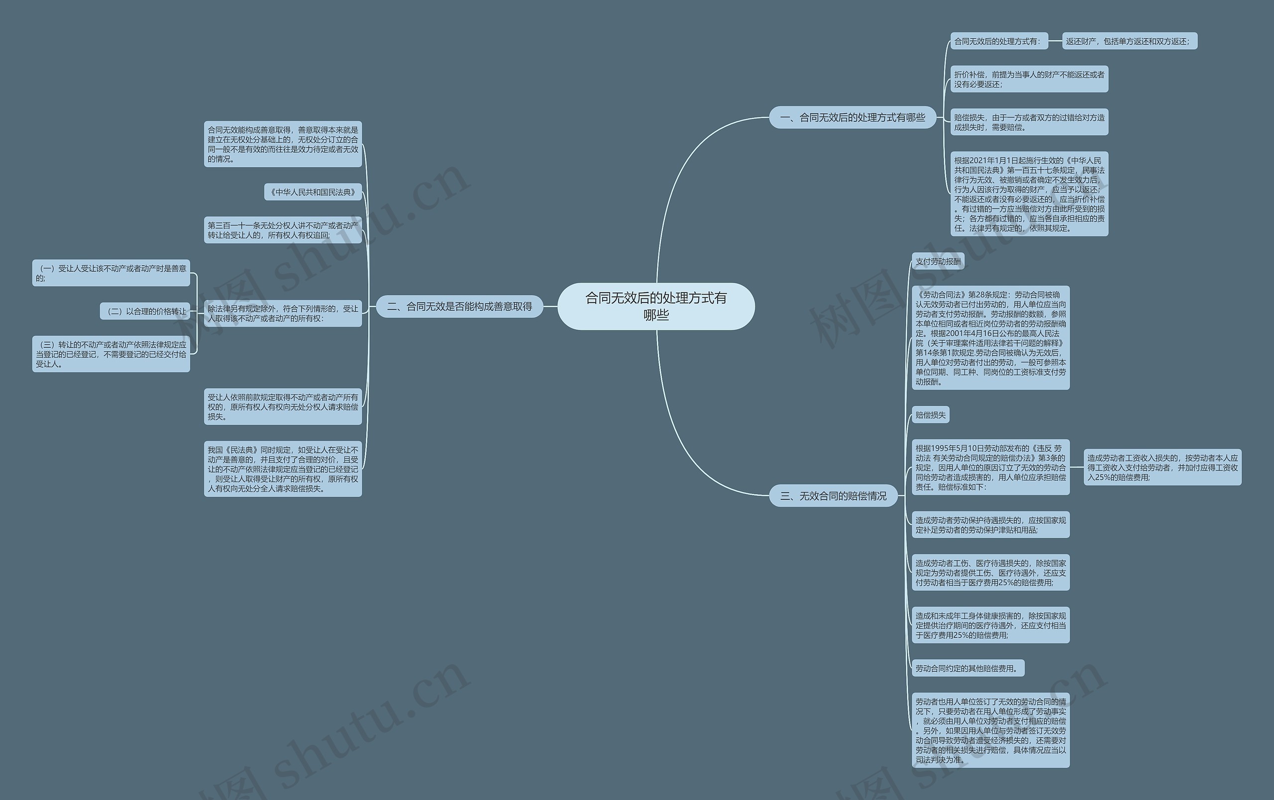 合同无效后的处理方式有哪些思维导图