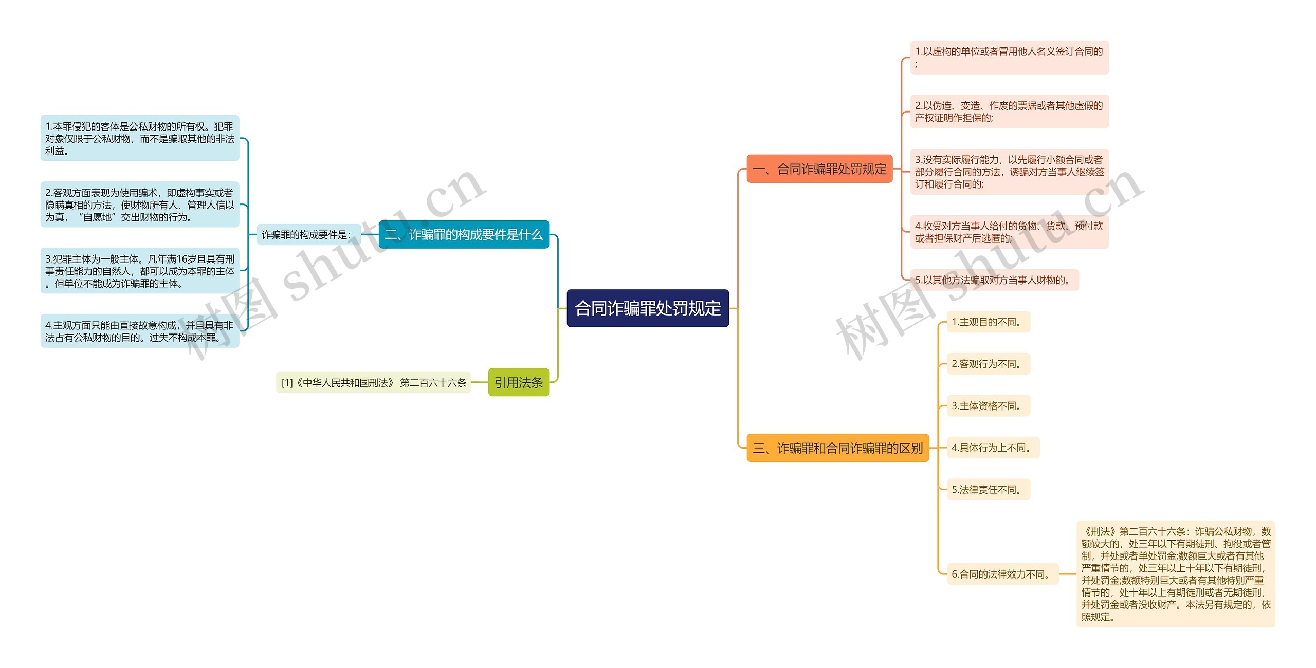 合同诈骗罪处罚规定思维导图