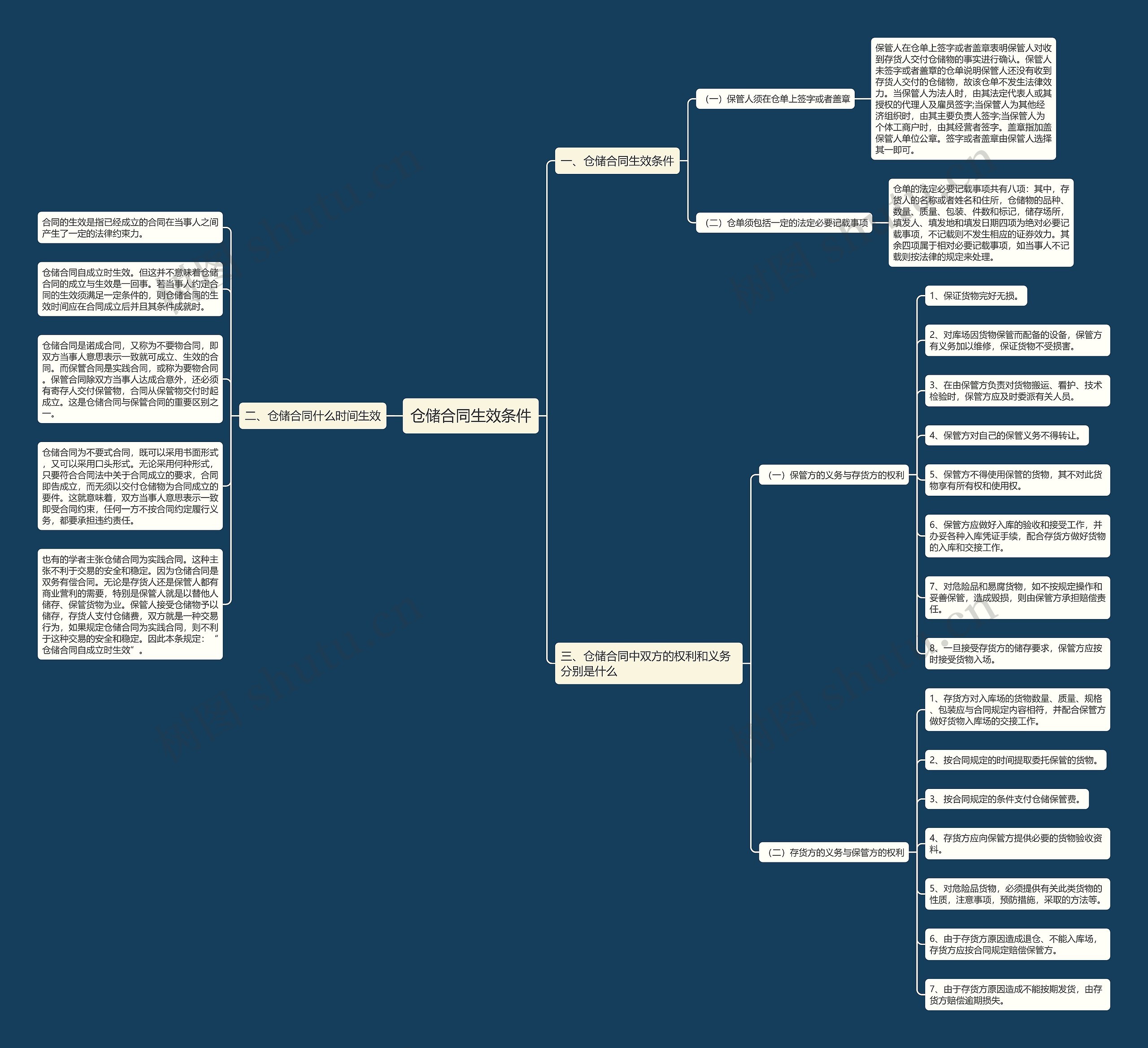 仓储合同生效条件思维导图