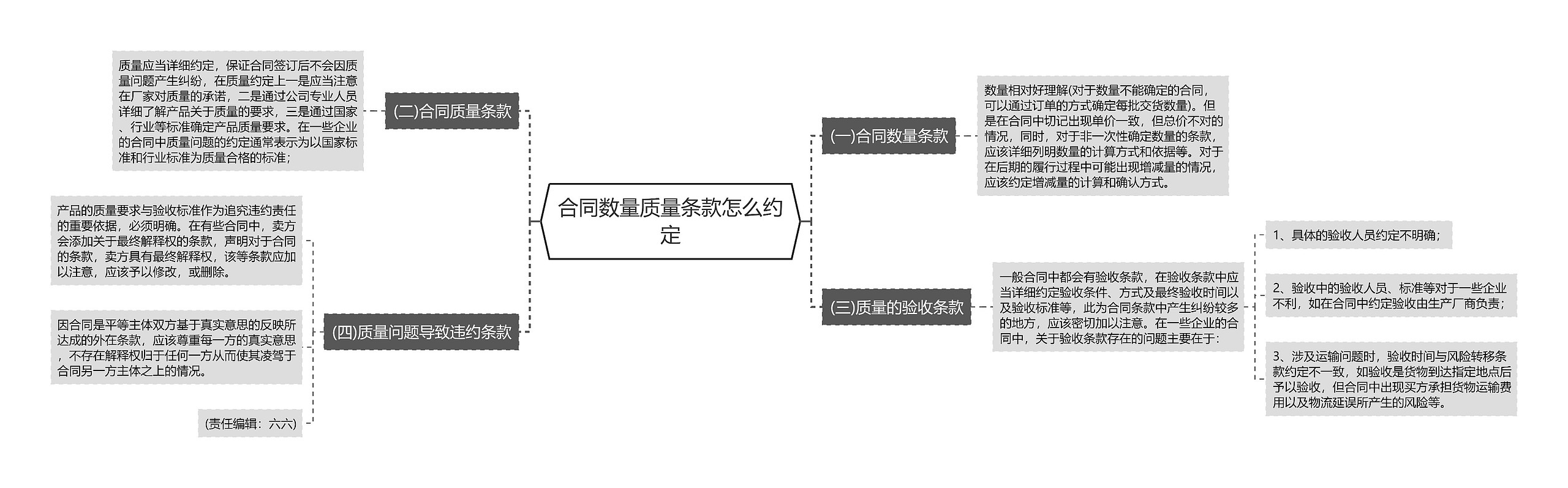 合同数量质量条款怎么约定思维导图