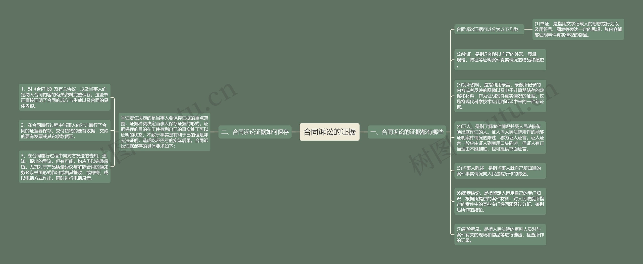 合同诉讼的证据