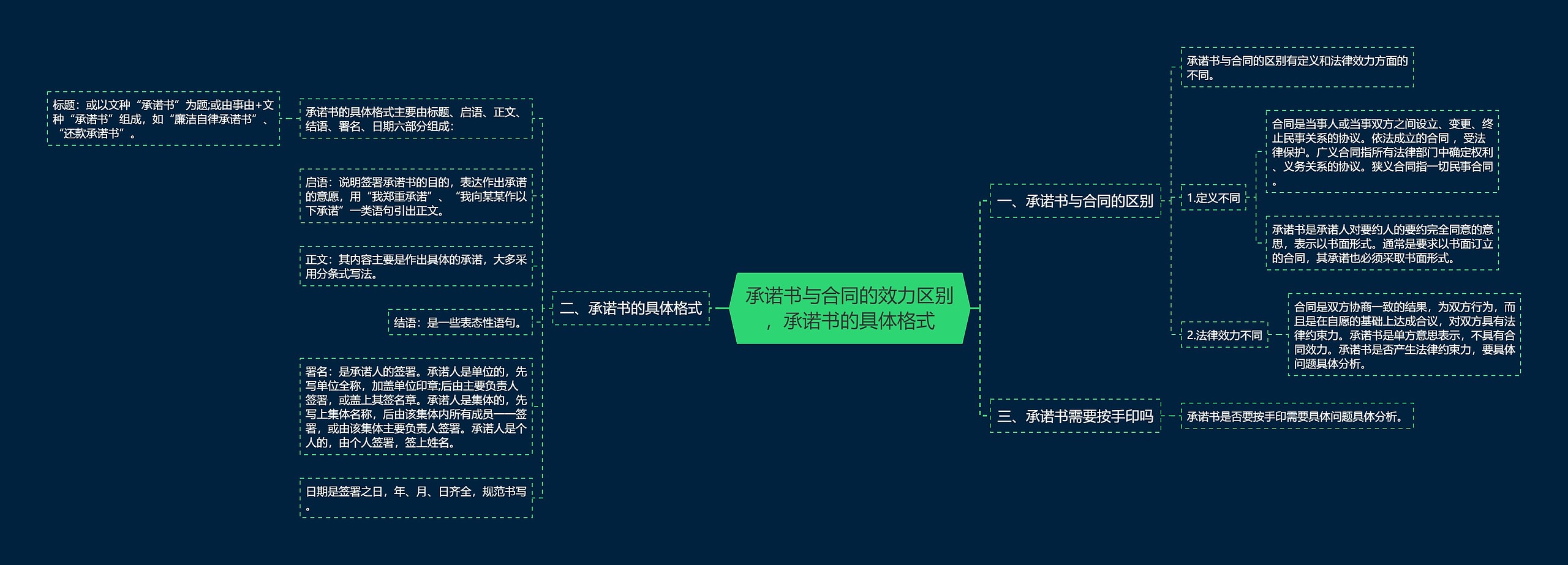 承诺书与合同的效力区别，承诺书的具体格式思维导图