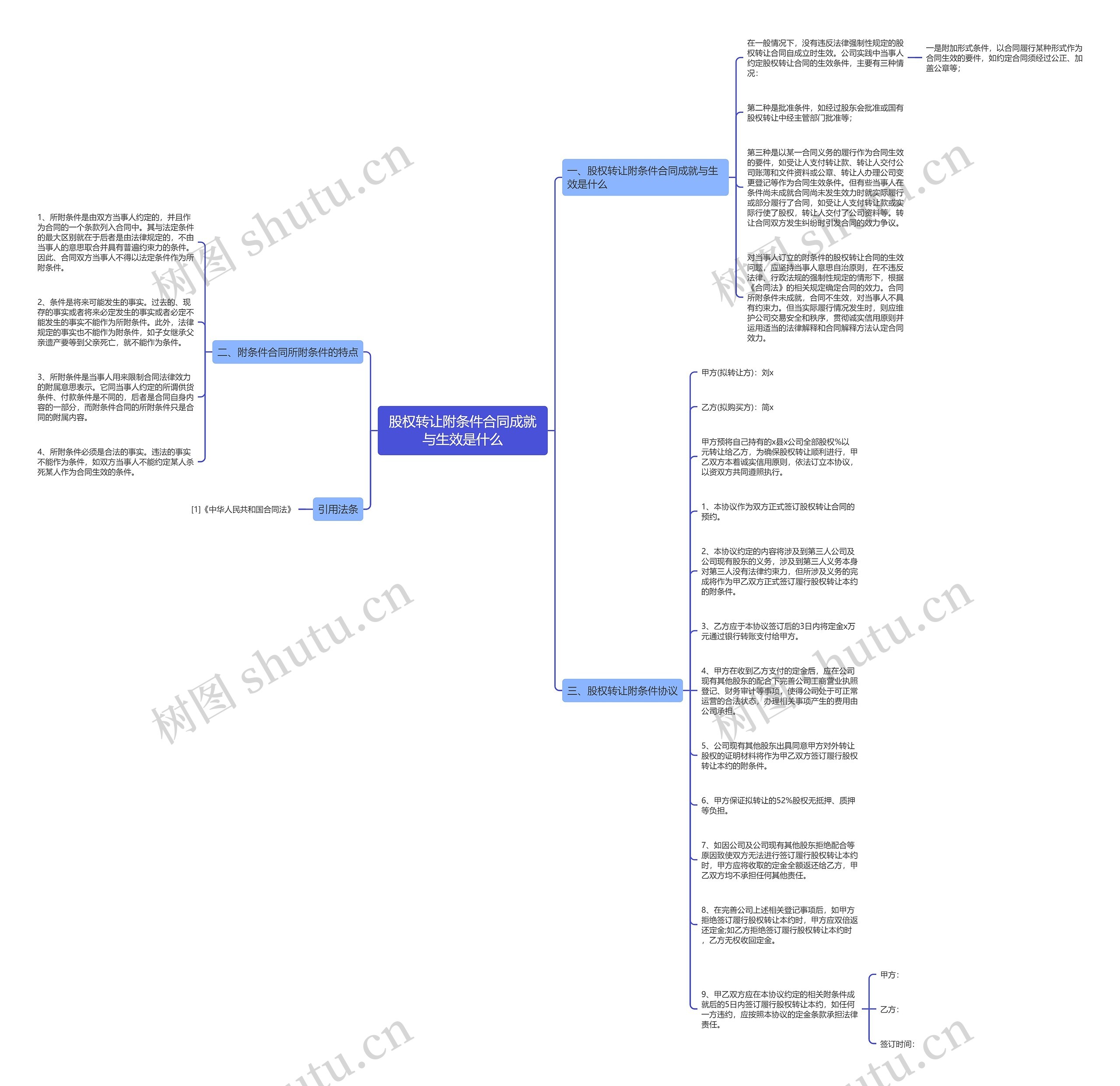 股权转让附条件合同成就与生效是什么思维导图