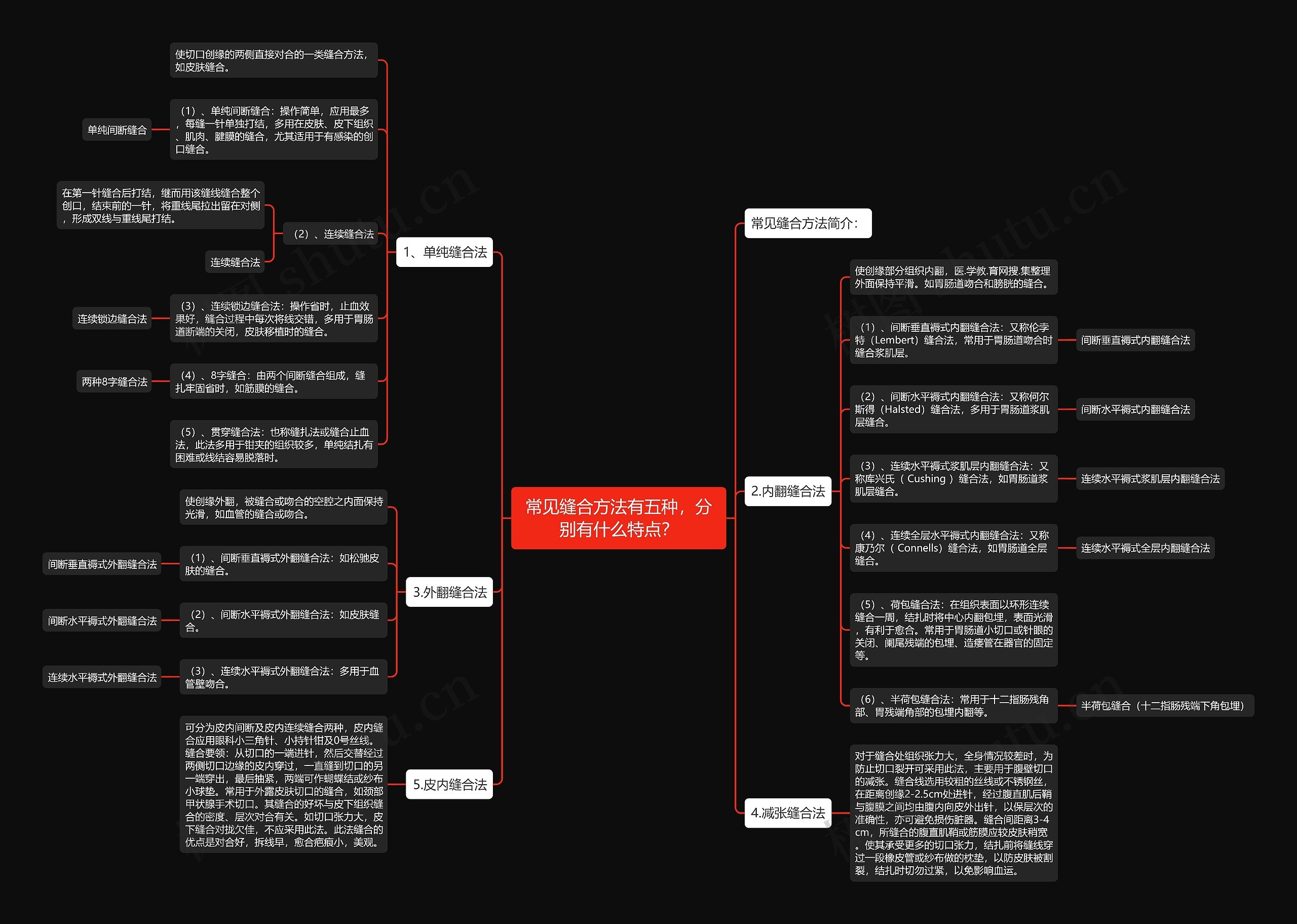 常见缝合方法有五种,分别有什么特点? 常见缝合方法有五种,分别有什么特点?