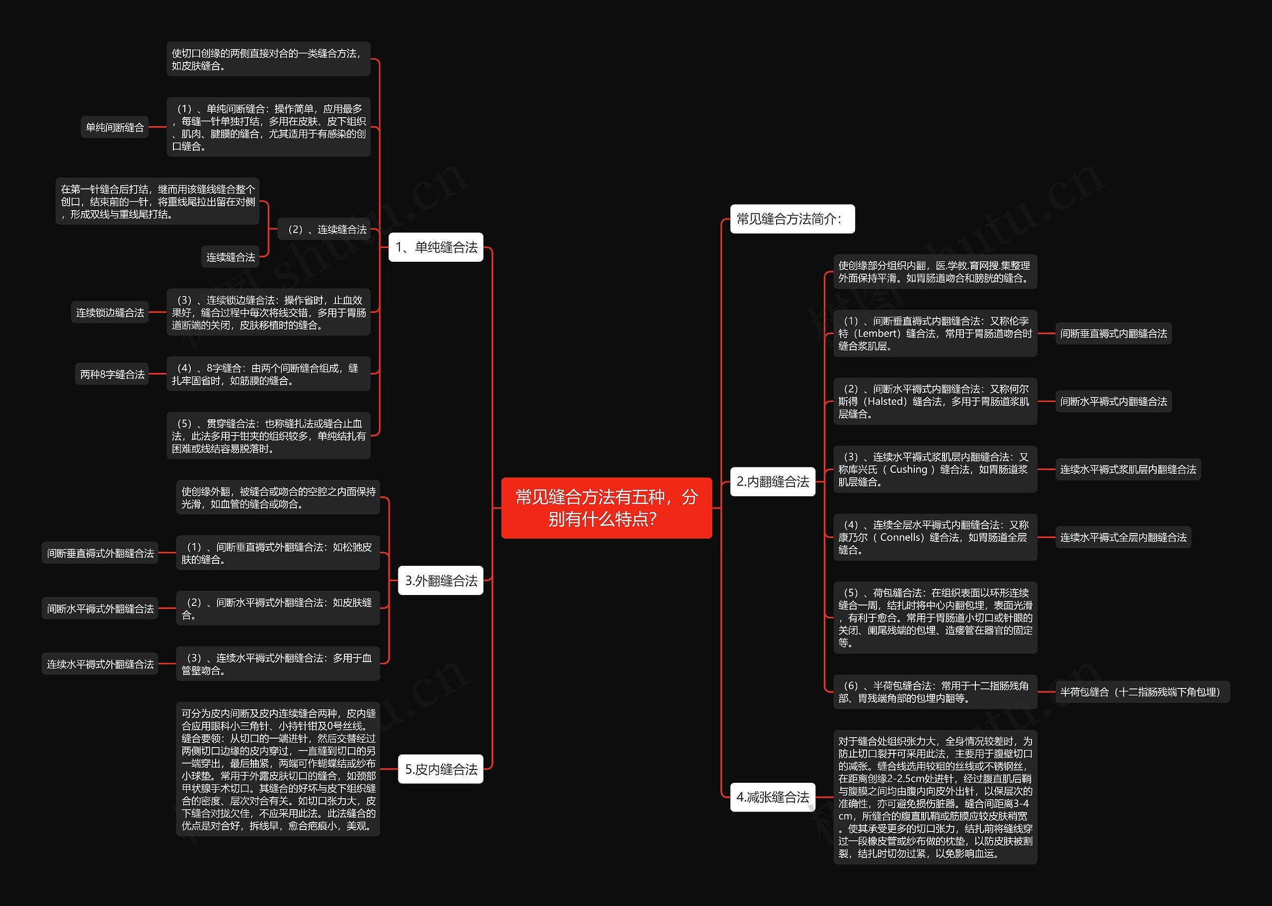 常见缝合方法有五种，分别有什么特点？思维导图