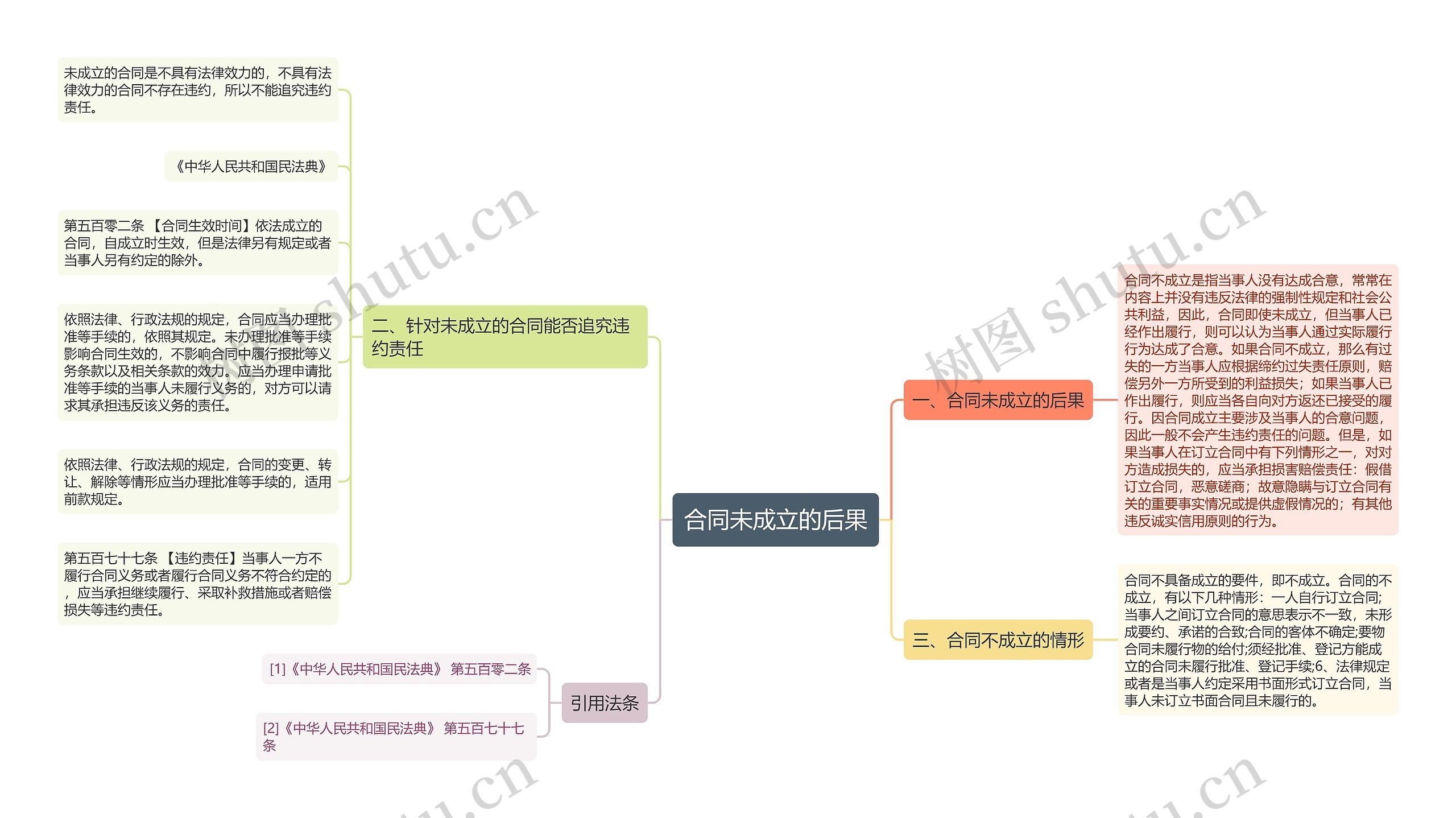 合同未成立的后果思维导图