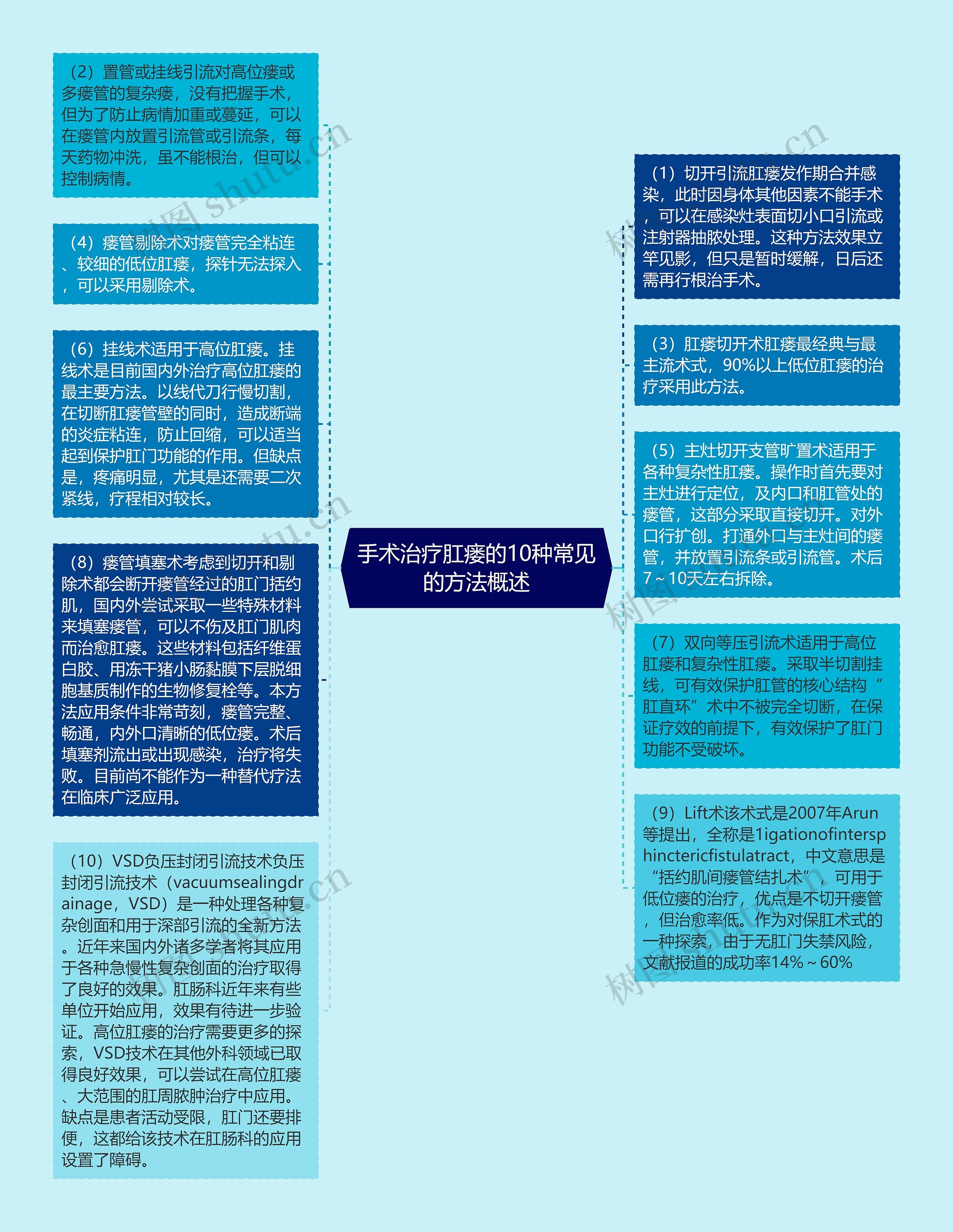 手术治疗肛瘘的10种常见的方法概述思维导图