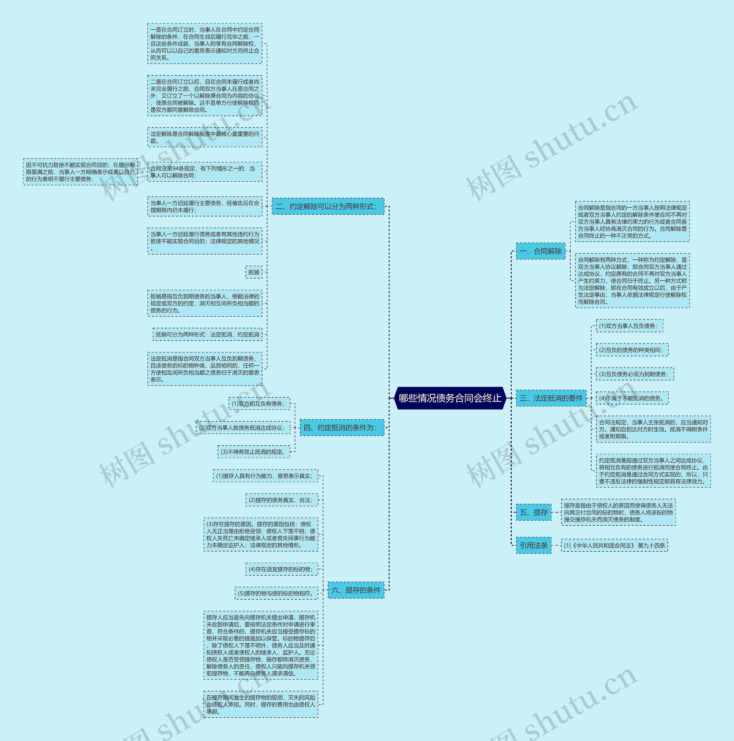 哪些情况债务合同会终止思维导图