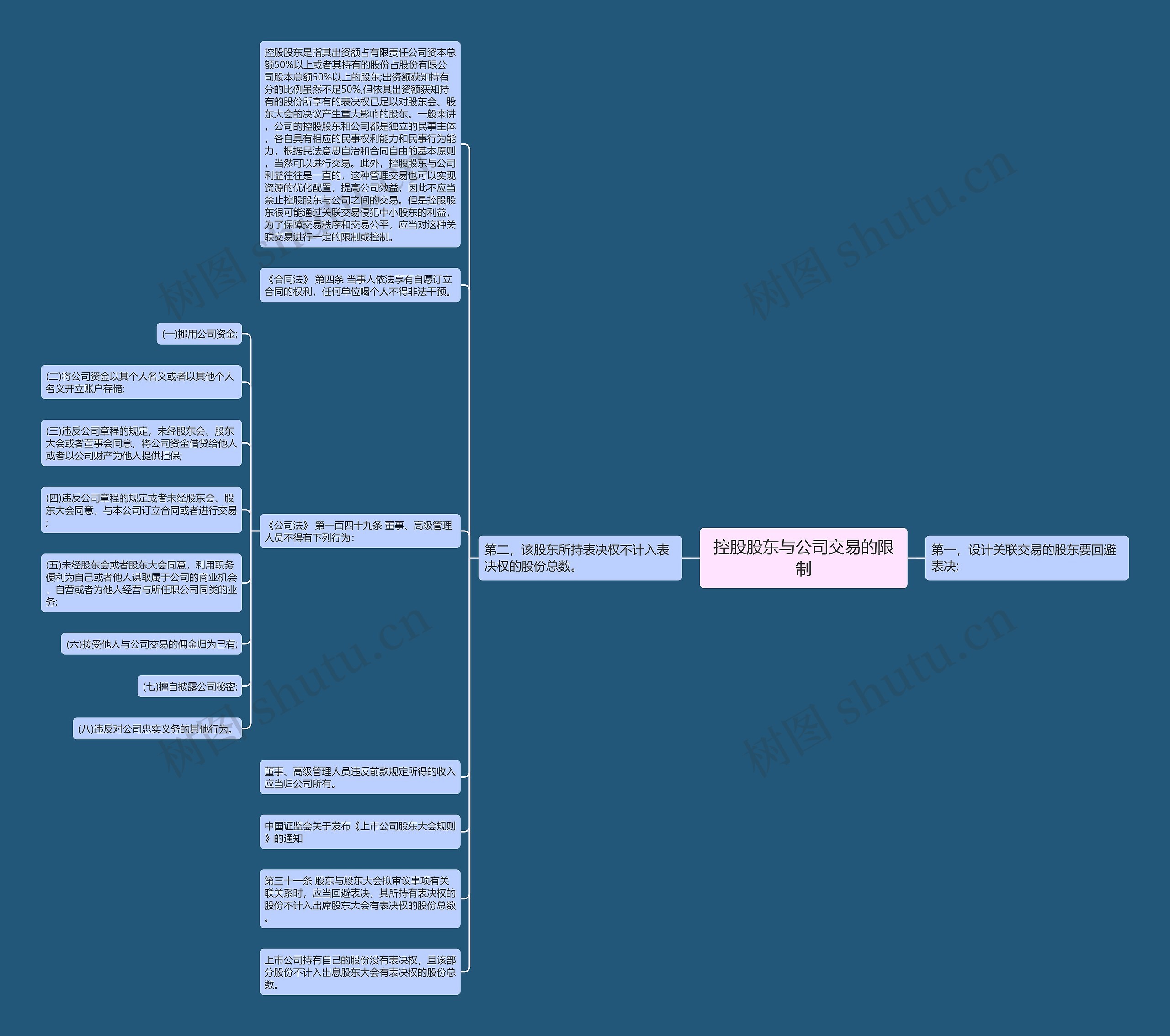 控股股东与公司交易的限制思维导图高清图 控股股东与公司交易的限制思维导图