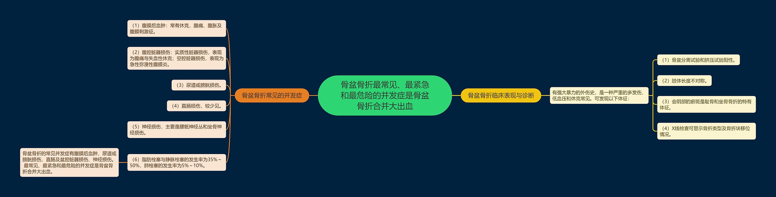 骨盆骨折最常见、最紧急和最危险的并发症是骨盆骨折合并大出血思维导图