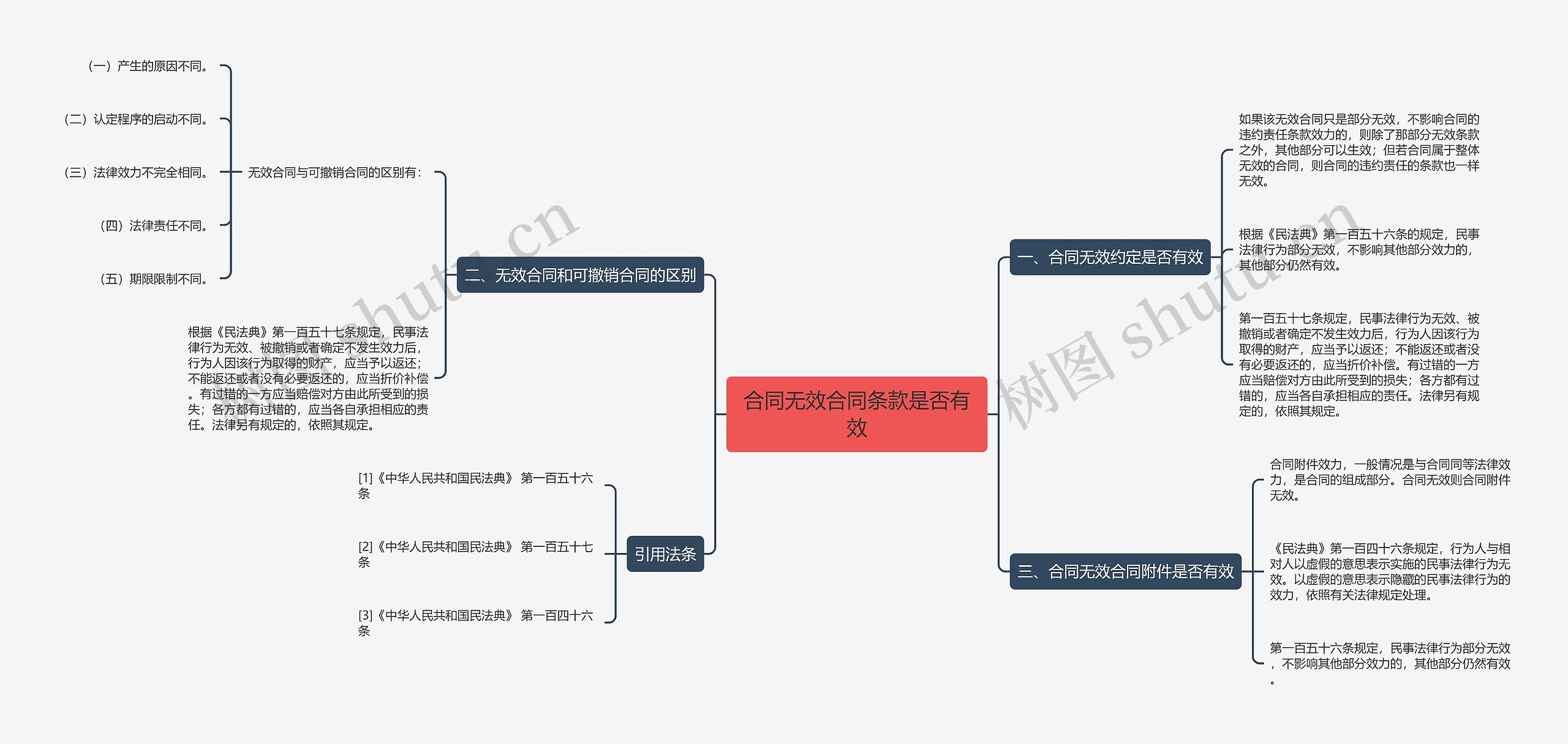 合同无效合同条款是否有效思维导图