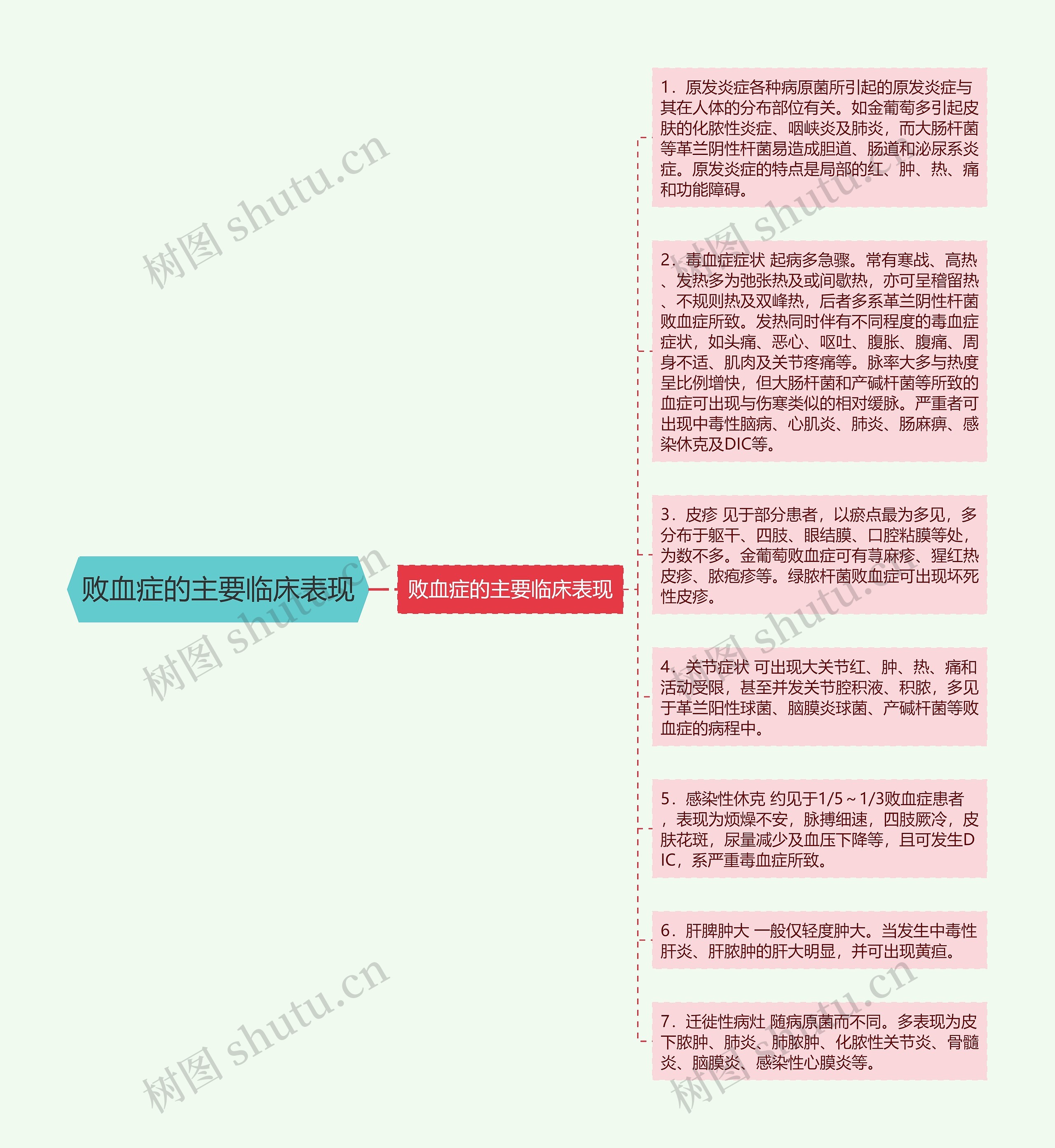 败血症的主要临床表现