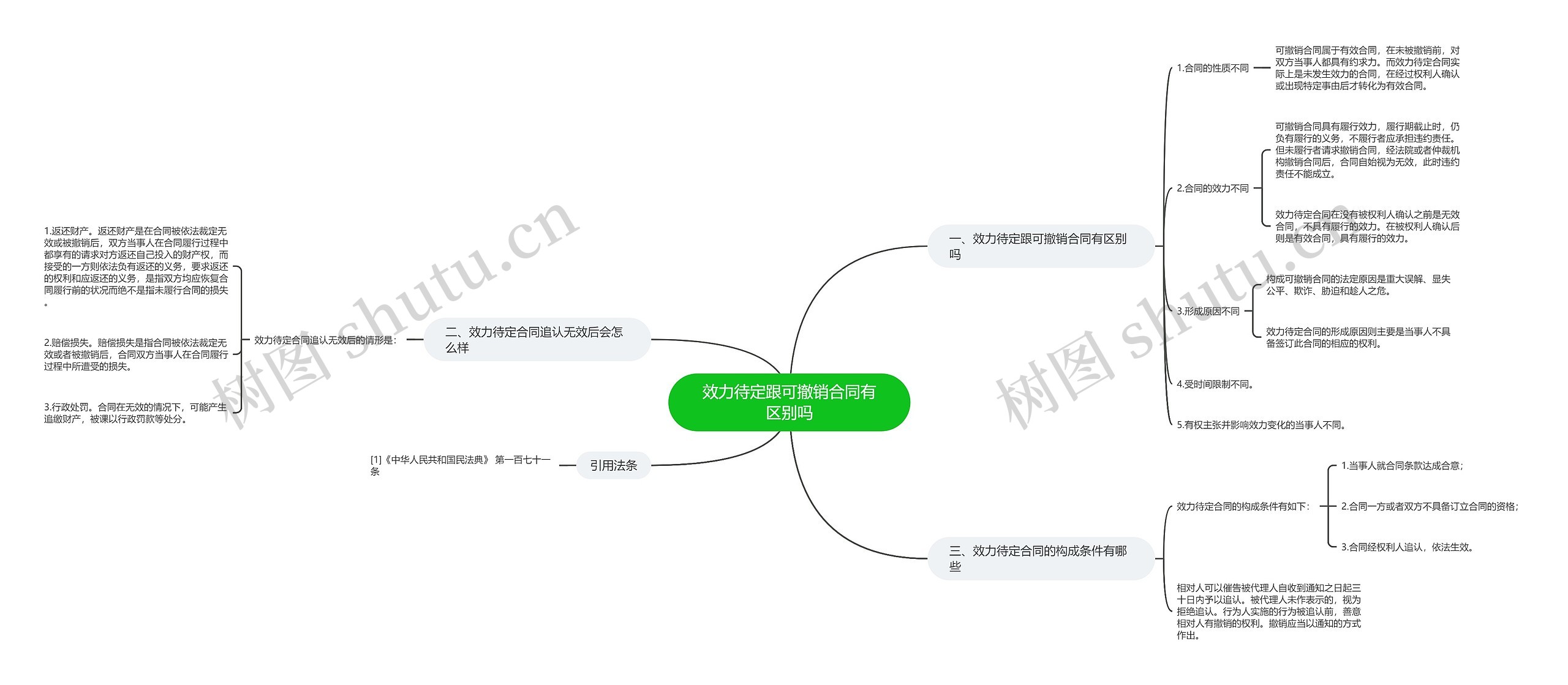 效力待定跟可撤销合同有区别吗思维导图