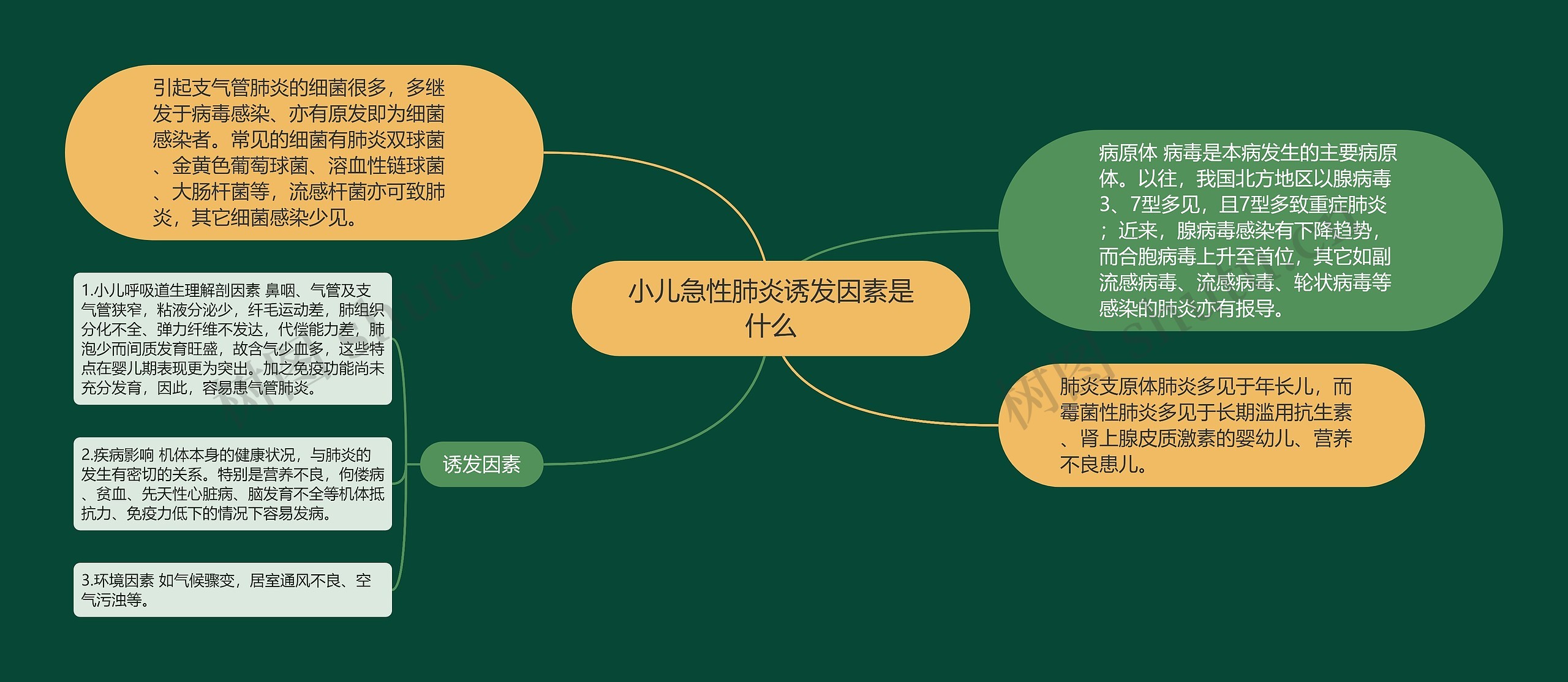 小儿急性肺炎诱发因素是什么思维导图