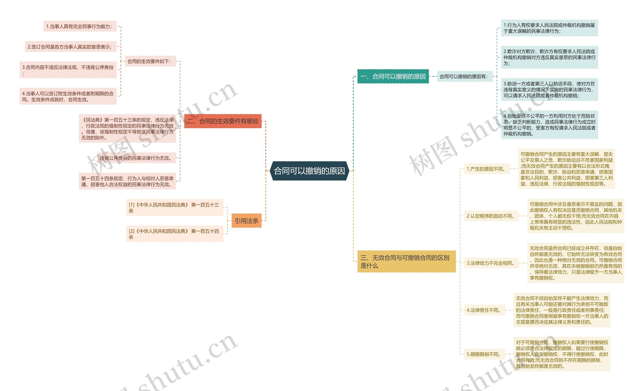 合同可以撤销的原因思维导图